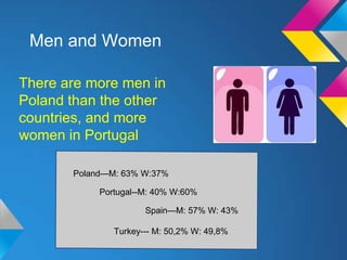 Men and Women

There are more men in
Poland than the other
countries, and more
women in Portugal

       Poland—M: 63% W:37%

            Portugal--M: 40% W:60%

                      Spain—M: 57% W: 43%

               Turkey--- M: 50,2% W: 49,8%
 