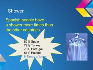 Shower
Spanish people have
a shower more times than
the other countries.

          80% Spain
          72% Turkey
          70% Portugal
          57% Poland
          6 Times a Week
 
