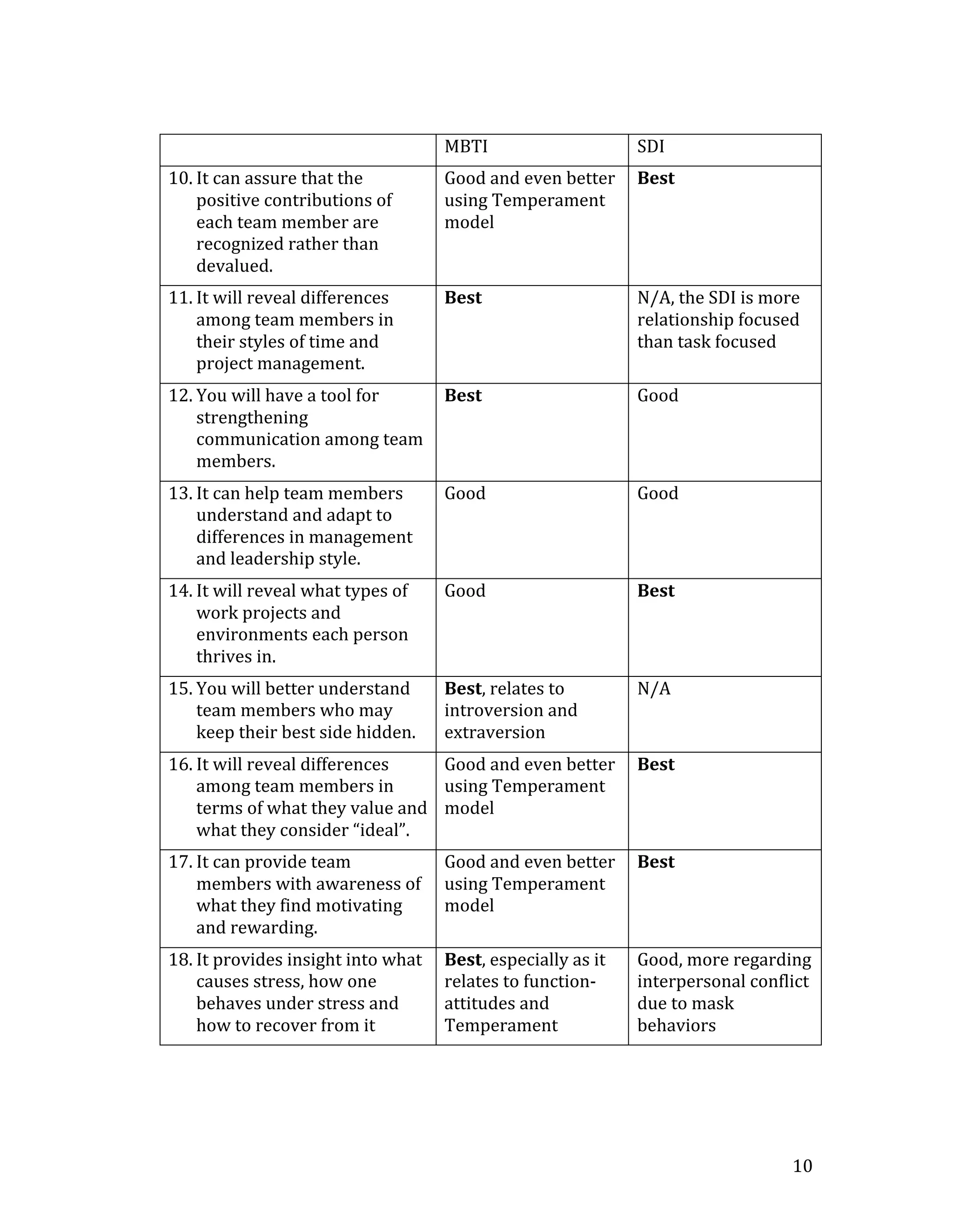  
       	
                                                    MBTI	
                                SDI	
  
       10. It	
  can	
  assure	
  that	
  the	
              Good	
  and	
  even	
  better	
   Best	
  
           positive	
  contributions	
  of	
                 using	
  Temperament	
  
           each	
  team	
  member	
  are	
                   model	
  
           recognized	
  rather	
  than	
  
           devalued.	
  
       11. It	
  will	
  reveal	
  differences	
             Best	
                                N/A,	
  the	
  SDI	
  is	
  more	
  
           among	
  team	
  members	
  in	
                                                        relationship	
  focused	
  
           their	
  styles	
  of	
  time	
  and	
                                                  than	
  task	
  focused	
  
           project	
  management.	
  
       12. You	
  will	
  have	
  a	
  tool	
  for	
   Best	
                                      Good	
  
           strengthening	
  
           communication	
  among	
  team	
  
           members.	
  
       13. It	
  can	
  help	
  team	
  members	
            Good	
                                Good	
  
           understand	
  and	
  adapt	
  to	
  
           differences	
  in	
  management	
  
           and	
  leadership	
  style.	
  
       14. It	
  will	
  reveal	
  what	
  types	
  of	
     Good	
                                Best	
  
           work	
  projects	
  and	
  
           environments	
  each	
  person	
  
           thrives	
  in.	
  
       15. You	
  will	
  better	
  understand	
             Best,	
  relates	
  to	
              N/A	
  
           team	
  members	
  who	
  may	
                   introversion	
  and	
  
           keep	
  their	
  best	
  side	
  hidden.	
        extraversion	
  
       16. It	
  will	
  reveal	
  differences	
           Good	
  and	
  even	
  better	
   Best	
  
           among	
  team	
  members	
  in	
                using	
  Temperament	
  
           terms	
  of	
  what	
  they	
  value	
  and	
   model	
  
           what	
  they	
  consider	
  “ideal”.	
  
       17. It	
  can	
  provide	
  team	
                    Good	
  and	
  even	
  better	
   Best	
  
           members	
  with	
  awareness	
  of	
              using	
  Temperament	
  
           what	
  they	
  find	
  motivating	
              model	
  
           and	
  rewarding.	
  
       18. It	
  provides	
  insight	
  into	
  what	
       Best,	
  especially	
  as	
  it	
     Good,	
  more	
  regarding	
  
           causes	
  stress,	
  how	
  one	
                 relates	
  to	
  function-­‐          interpersonal	
  conflict	
  
           behaves	
  under	
  stress	
  and	
               attitudes	
  and	
                    due	
  to	
  mask	
  
           how	
  to	
  recover	
  from	
  it	
              Temperament	
                         behaviors	
  
       	
  




	
                                                                                                                                  10	
  
 