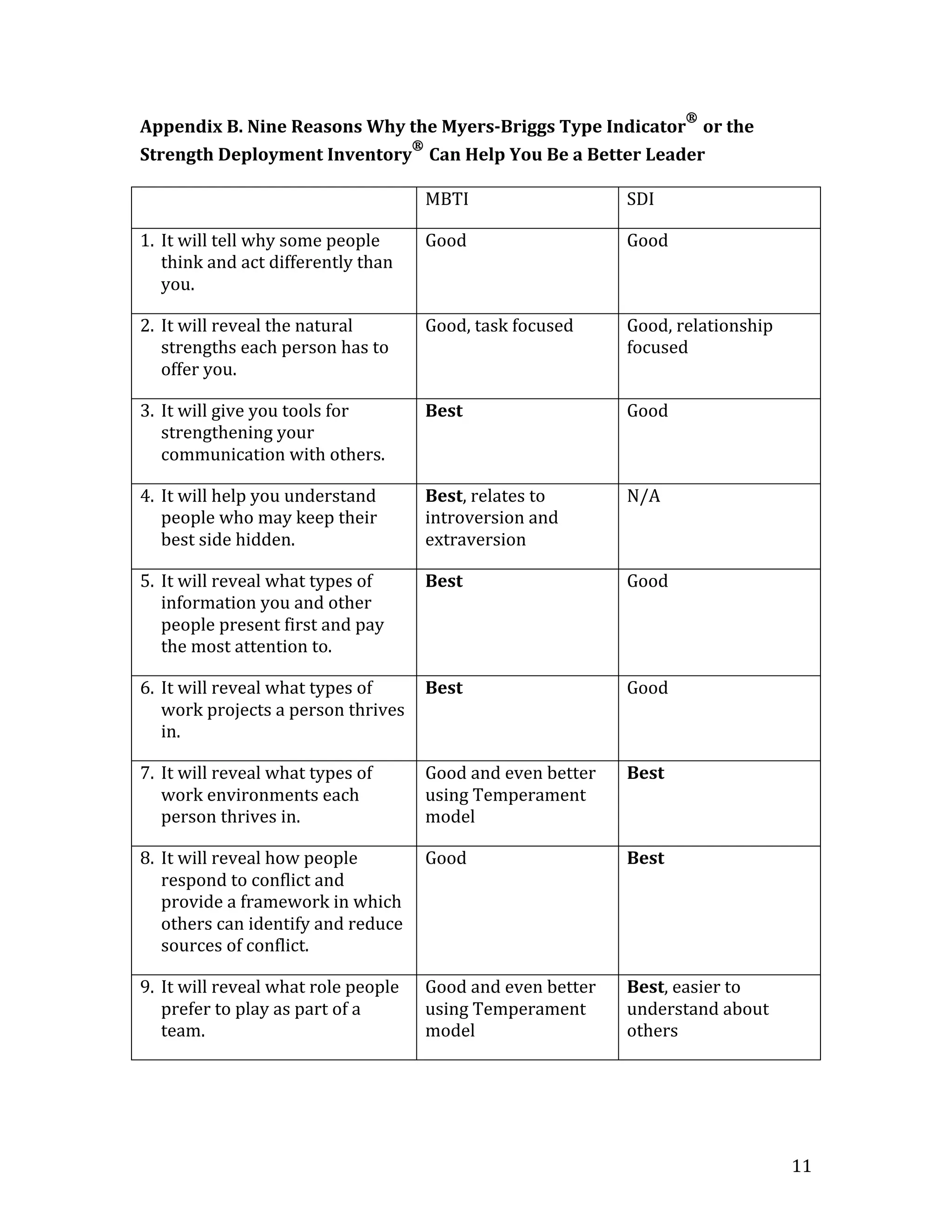 
Appendix	
  B.	
  Nine	
  Reasons	
  Why	
  the	
  Myers-­Briggs	
  Type	
  Indicator 	
  or	
  the	
  
                                            
Strength	
  Deployment	
  Inventory 	
  Can	
  Help	
  You	
  Be	
  a	
  Better	
  Leader	
  

	
                                                      MBTI	
                              SDI	
  

1. It	
  will	
  tell	
  why	
  some	
  people	
        Good	
                              Good	
  
   think	
  and	
  act	
  differently	
  than	
  
   you.	
  

2. It	
  will	
  reveal	
  the	
  natural	
             Good,	
  task	
  focused	
          Good,	
  relationship	
  
   strengths	
  each	
  person	
  has	
  to	
                                               focused	
  
   offer	
  you.	
  

3. It	
  will	
  give	
  you	
  tools	
  for	
          Best	
                              Good	
  
   strengthening	
  your	
  
   communication	
  with	
  others.	
  

4. It	
  will	
  help	
  you	
  understand	
            Best,	
  relates	
  to	
            N/A	
  
   people	
  who	
  may	
  keep	
  their	
              introversion	
  and	
  
   best	
  side	
  hidden.	
                            extraversion	
  

5. It	
  will	
  reveal	
  what	
  types	
  of	
        Best	
                              Good	
  
   information	
  you	
  and	
  other	
  
   people	
  present	
  first	
  and	
  pay	
  
   the	
  most	
  attention	
  to.	
  

6. It	
  will	
  reveal	
  what	
  types	
  of	
   Best	
                                   Good	
  
   work	
  projects	
  a	
  person	
  thrives	
  
   in.	
  

7. It	
  will	
  reveal	
  what	
  types	
  of	
        Good	
  and	
  even	
  better	
     Best	
  
   work	
  environments	
  each	
                       using	
  Temperament	
  
   person	
  thrives	
  in.	
                           model	
  

8. It	
  will	
  reveal	
  how	
  people	
        Good	
                                    Best	
  
   respond	
  to	
  conflict	
  and	
  
   provide	
  a	
  framework	
  in	
  which	
  
   others	
  can	
  identify	
  and	
  reduce	
  
   sources	
  of	
  conflict.	
  

9. It	
  will	
  reveal	
  what	
  role	
  people	
     Good	
  and	
  even	
  better	
     Best,	
  easier	
  to	
  
   prefer	
  to	
  play	
  as	
  part	
  of	
  a	
      using	
  Temperament	
              understand	
  about	
  
   team.	
                                              model	
                             others	
  




	
                                                                                                                      11	
  
 