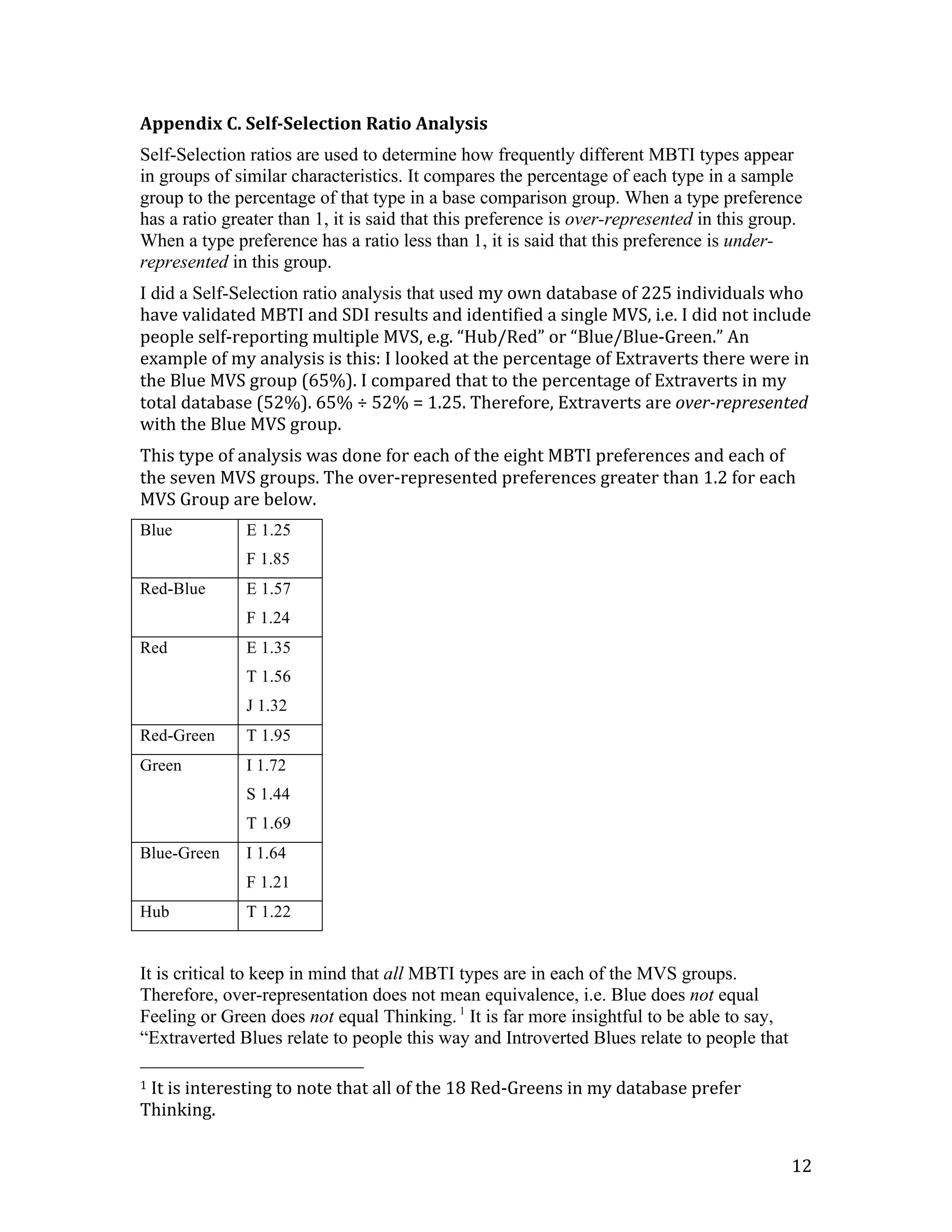 Appendix	
  C.	
  Self-­Selection	
  Ratio	
  Analysis	
  
Self-Selection ratios are used to determine how frequently different MBTI types appear
in groups of similar characteristics. It compares the percentage of each type in a sample
group to the percentage of that type in a base comparison group. When a type preference
has a ratio greater than 1, it is said that this preference is over-represented in this group.
When a type preference has a ratio less than 1, it is said that this preference is under-
represented in this group.
I did a Self-Selection ratio analysis that used my	
  own	
  database	
  of	
  225	
  individuals	
  who	
  
have	
  validated	
  MBTI	
  and	
  SDI	
  results	
  and	
  identified	
  a	
  single	
  MVS,	
  i.e.	
  I	
  did	
  not	
  include	
  
people	
  self-­‐reporting	
  multiple	
  MVS,	
  e.g.	
  “Hub/Red”	
  or	
  “Blue/Blue-­‐Green.”	
  An	
  
example	
  of	
  my	
  analysis	
  is	
  this:	
  I	
  looked	
  at	
  the	
  percentage	
  of	
  Extraverts	
  there	
  were	
  in	
  
the	
  Blue	
  MVS	
  group	
  (65%).	
  I	
  compared	
  that	
  to	
  the	
  percentage	
  of	
  Extraverts	
  in	
  my	
  
total	
  database	
  (52%).	
  65%	
  ÷	
  52%	
  =	
  1.25.	
  Therefore,	
  Extraverts	
  are	
  over-­represented	
  
with	
  the	
  Blue	
  MVS	
  group.	
  
This	
  type	
  of	
  analysis	
  was	
  done	
  for	
  each	
  of	
  the	
  eight	
  MBTI	
  preferences	
  and	
  each	
  of	
  
the	
  seven	
  MVS	
  groups.	
  The	
  over-­‐represented	
  preferences	
  greater	
  than	
  1.2	
  for	
  each	
  
MVS	
  Group	
  are	
  below.	
  
Blue                                   E 1.25
                                       F 1.85
Red-Blue                               E 1.57
                                       F 1.24
Red                                    E 1.35
                                       T 1.56
                                       J 1.32
Red-Green                              T 1.95
Green                                  I 1.72
                                       S 1.44
                                       T 1.69
Blue-Green                             I 1.64
                                       F 1.21
Hub                                    T 1.22


It is critical to keep in mind that all MBTI types are in each of the MVS groups.
Therefore, over-representation does not mean equivalence, i.e. Blue does not equal
Feeling or Green does not equal Thinking. 1 It is far more insightful to be able to say,
“Extraverted Blues relate to people this way and Introverted Blues relate to people that
	
  	
  	
  	
  	
  	
  	
  	
  	
  	
  	
  	
  	
  	
  	
  	
  	
  	
  	
  	
  	
  	
  	
  	
  	
  	
  	
  	
  	
  	
  	
  	
  	
  	
  	
  	
  	
  	
  	
  	
  	
  	
  	
  	
  	
  	
  	
  	
  	
  	
  	
  	
  	
  	
  	
  	
  
1	
  It	
  is	
  interesting	
  to	
  note	
  that	
  all	
  of	
  the	
  18	
  Red-­‐Greens	
  in	
  my	
  database	
  prefer	
  

Thinking.	
  

	
                                                                                                                                                                                                                                 12	
  
 