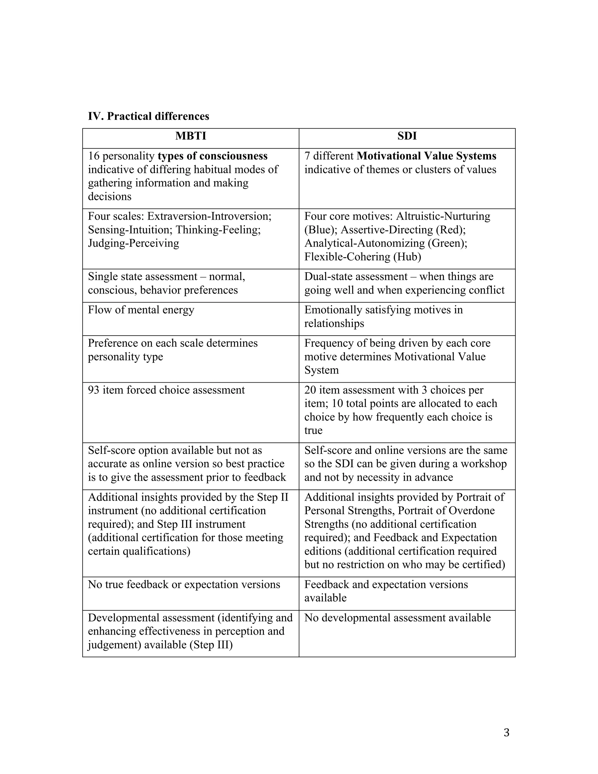 IV. Practical differences
                  MBTI                                            SDI
16 personality types of consciousness         7 different Motivational Value Systems
indicative of differing habitual modes of     indicative of themes or clusters of values
gathering information and making
decisions
Four scales: Extraversion-Introversion;       Four core motives: Altruistic-Nurturing
Sensing-Intuition; Thinking-Feeling;          (Blue); Assertive-Directing (Red);
Judging-Perceiving                            Analytical-Autonomizing (Green);
                                              Flexible-Cohering (Hub)
Single state assessment – normal,             Dual-state assessment – when things are
conscious, behavior preferences               going well and when experiencing conflict
Flow of mental energy                         Emotionally satisfying motives in
                                              relationships
Preference on each scale determines           Frequency of being driven by each core
personality type                              motive determines Motivational Value
                                              System
93 item forced choice assessment              20 item assessment with 3 choices per
                                              item; 10 total points are allocated to each
                                              choice by how frequently each choice is
                                              true
Self-score option available but not as        Self-score and online versions are the same
accurate as online version so best practice   so the SDI can be given during a workshop
is to give the assessment prior to feedback   and not by necessity in advance
Additional insights provided by the Step II   Additional insights provided by Portrait of
instrument (no additional certification       Personal Strengths, Portrait of Overdone
required); and Step III instrument            Strengths (no additional certification
(additional certification for those meeting   required); and Feedback and Expectation
certain qualifications)                       editions (additional certification required
                                              but no restriction on who may be certified)
No true feedback or expectation versions      Feedback and expectation versions
                                              available
Developmental assessment (identifying and No developmental assessment available
enhancing effectiveness in perception and
judgement) available (Step III)




	
                                                                                          3	
  
 