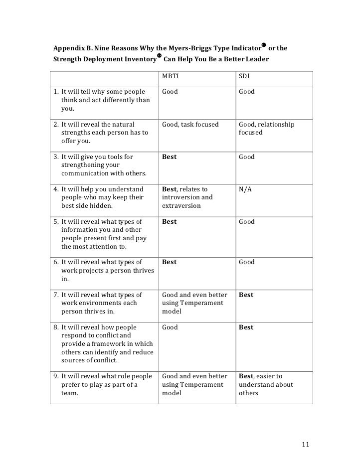 Test free personality sdi Discovery Insights