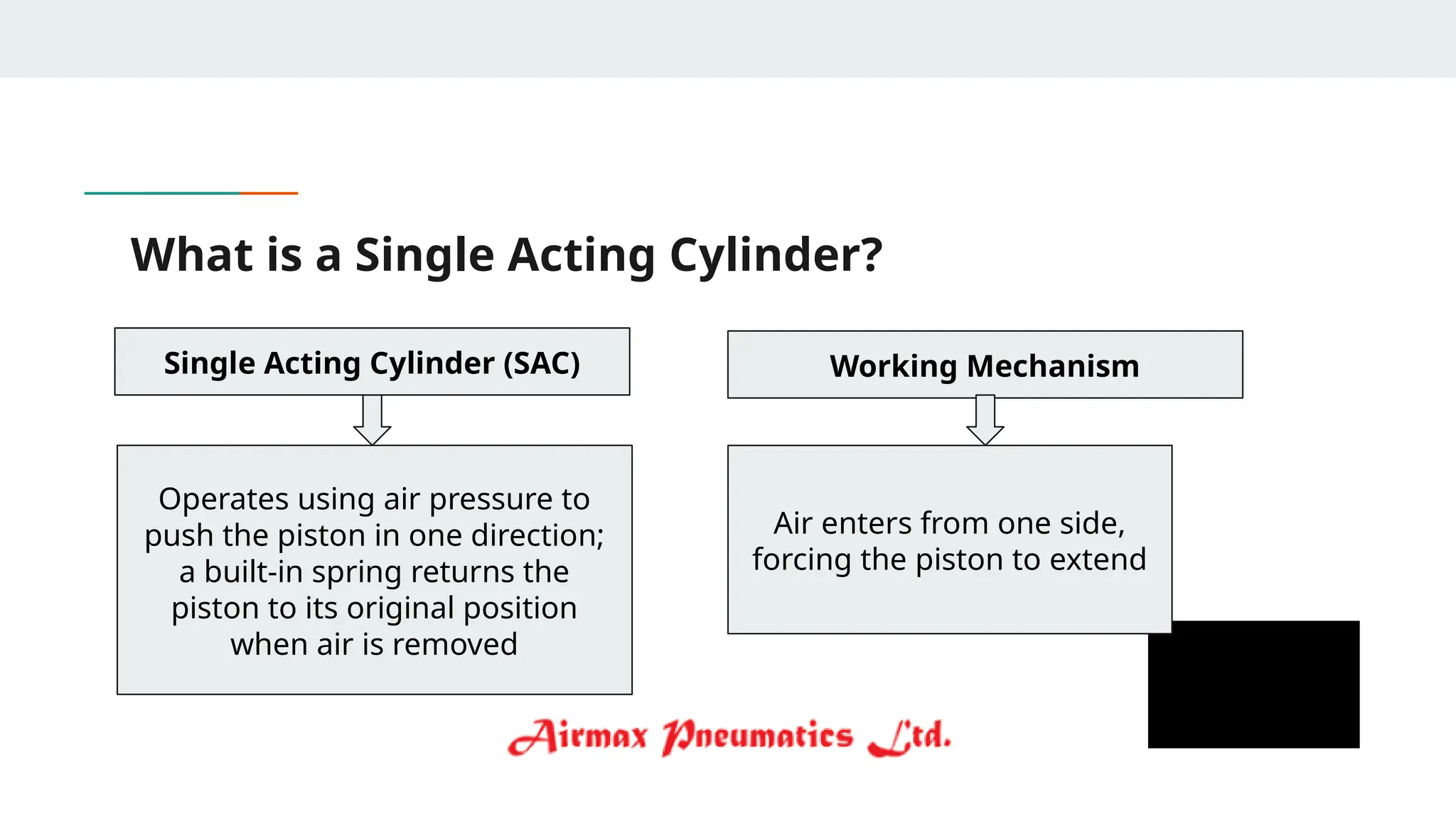 What is a Single Acting Cylinder?
Single Acting Cylinder (SAC)
Operates using air pressure to
push the piston in one direction;
a built-in spring returns the
piston to its original position
when air is removed
Working Mechanism
Air enters from one side,
forcing the piston to extend
 