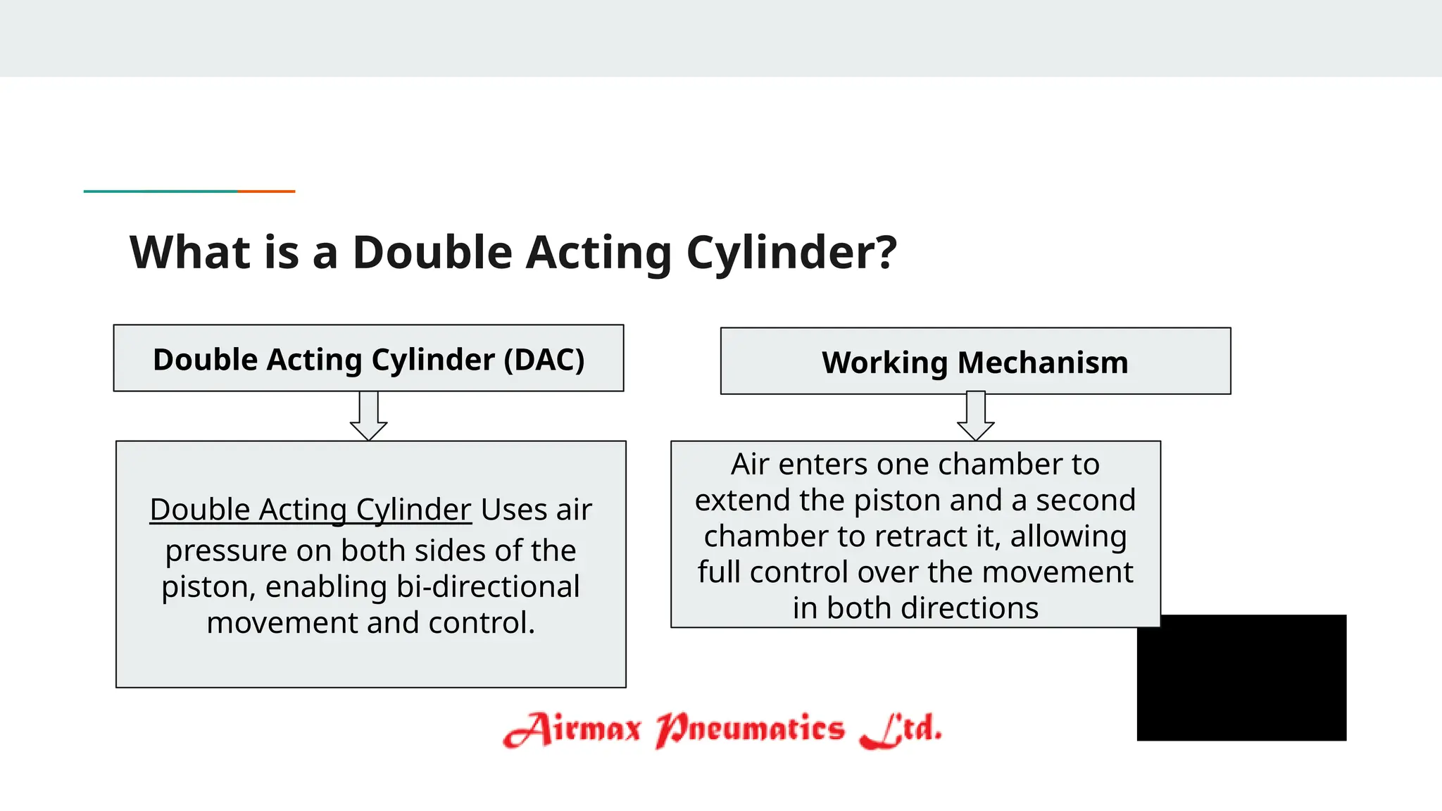 What is a Double Acting Cylinder?
Double Acting Cylinder (DAC)
Double Acting Cylinder Uses air
pressure on both sides of the
piston, enabling bi-directional
movement and control.
Working Mechanism
Air enters one chamber to
extend the piston and a second
chamber to retract it, allowing
full control over the movement
in both directions
 