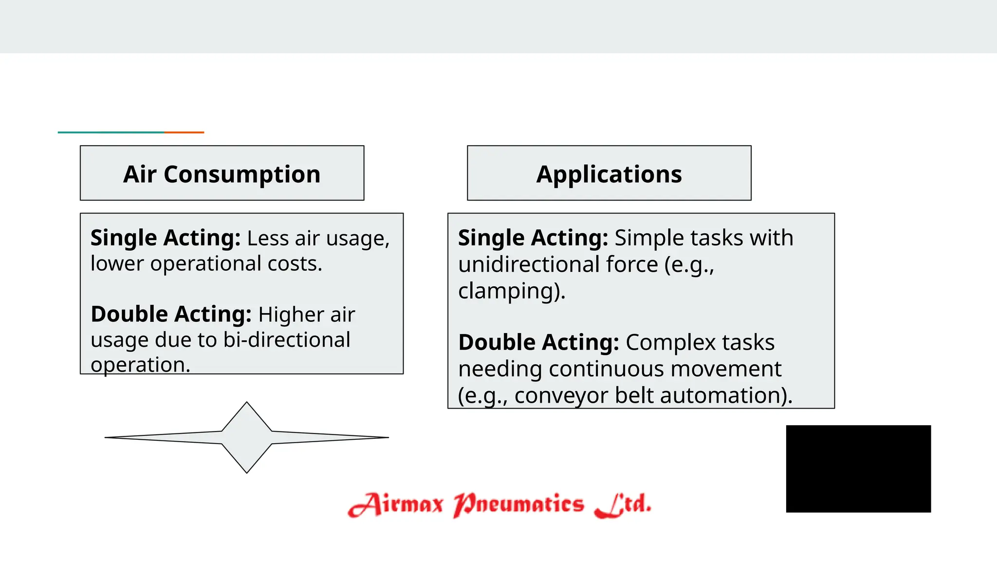 Air Consumption
Single Acting: Less air usage,
lower operational costs.
Double Acting: Higher air
usage due to bi-directional
operation.
Applications
Single Acting: Simple tasks with
unidirectional force (e.g.,
clamping).
Double Acting: Complex tasks
needing continuous movement
(e.g., conveyor belt automation).
 