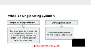 What is a Single Acting Cylinder?
Single Acting Cylinder (SAC)
Operates using air pressure to
push the piston in one direction;
a built-in spring returns the
piston to its original position
when air is removed
Working Mechanism
Air enters from one side,
forcing the piston to extend
 