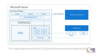Credit: https://databricks.com/blog/2017/11/15/a-technical-overview-of-azure-databricks.html
 