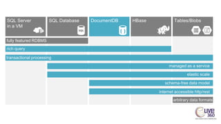 fully featured RDBMS
transactional processing
rich query
managed as a service
elastic scale
internet accessible http/rest
schema-free data model
arbitrary data formats
 