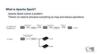 What is Apache Spark?
Apache Spark solves a problem
There's no need to structure everything as map and reduce operations.
 