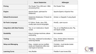 Azure Databricks HDInsight
Pricing Per Cluster Time (VM cost + DBU
processing time)
Per Cluster Time
Engine Apache Spark, optimized for
Databricks
Apache Spark or Apache Hive
Default Environment Databricks Notebooks, R Studio for
Databricks
Ambari, or Zeppelin if using Spark
De Facto Language R, Python, Scala, Java, SQL,
mostly open-source languages
HiveQL, open source
Integration with Data Factory Yes, to run notebooks or Spark
scripts
Yes, to run MapReduce jobs, Pig,
and Spark scripts
Scalability Easy to change machines, allows
autoscaling
Not scaleable
Testing Very easy, notebook functionality is
extremely flexible
Easy, Ambari allows interactive
query execution
Setup and Managing Easy - clusters can be modified
easily and Databricks offers two
main types of services
Complex - must decide cluster
types and sizes
Learning Curve Very flexible Flexible if user knows SQL
 