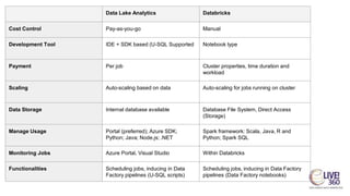 Data Lake Analytics Databricks
Cost Control Pay-as-you-go Manual
Development Tool IDE + SDK based (U-SQL Supported Notebook type
Payment Per job Cluster properties, time duration and
workload
Scaling Auto-scaling based on data Auto-scaling for jobs running on cluster
Data Storage Internal database available Database File System, Direct Access
(Storage)
Manage Usage Portal (preferred); Azure SDK;
Python; Java; Node.js; .NET
Spark framework: Scala, Java, R and
Python; Spark SQL
Monitoring Jobs Azure Portal, Visual Studio Within Databricks
Functionalities Scheduling jobs, inducing in Data
Factory pipelines (U-SQL scripts)
Scheduling jobs, inducing in Data Factory
pipelines (Data Factory notebooks)
 