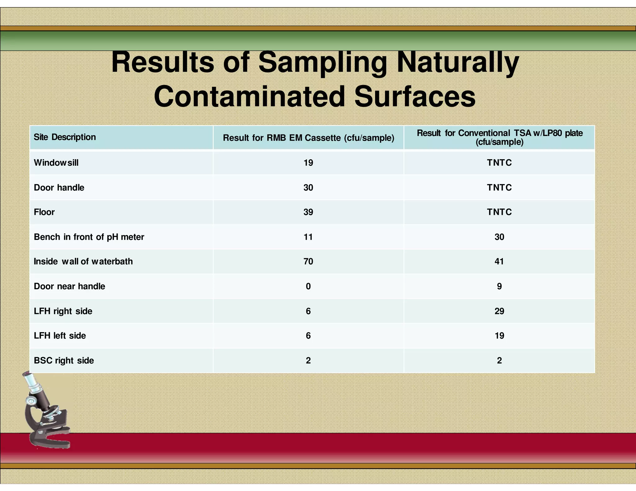Comparing the Growth Direct™ Environmental Monitoring Cassette to ...