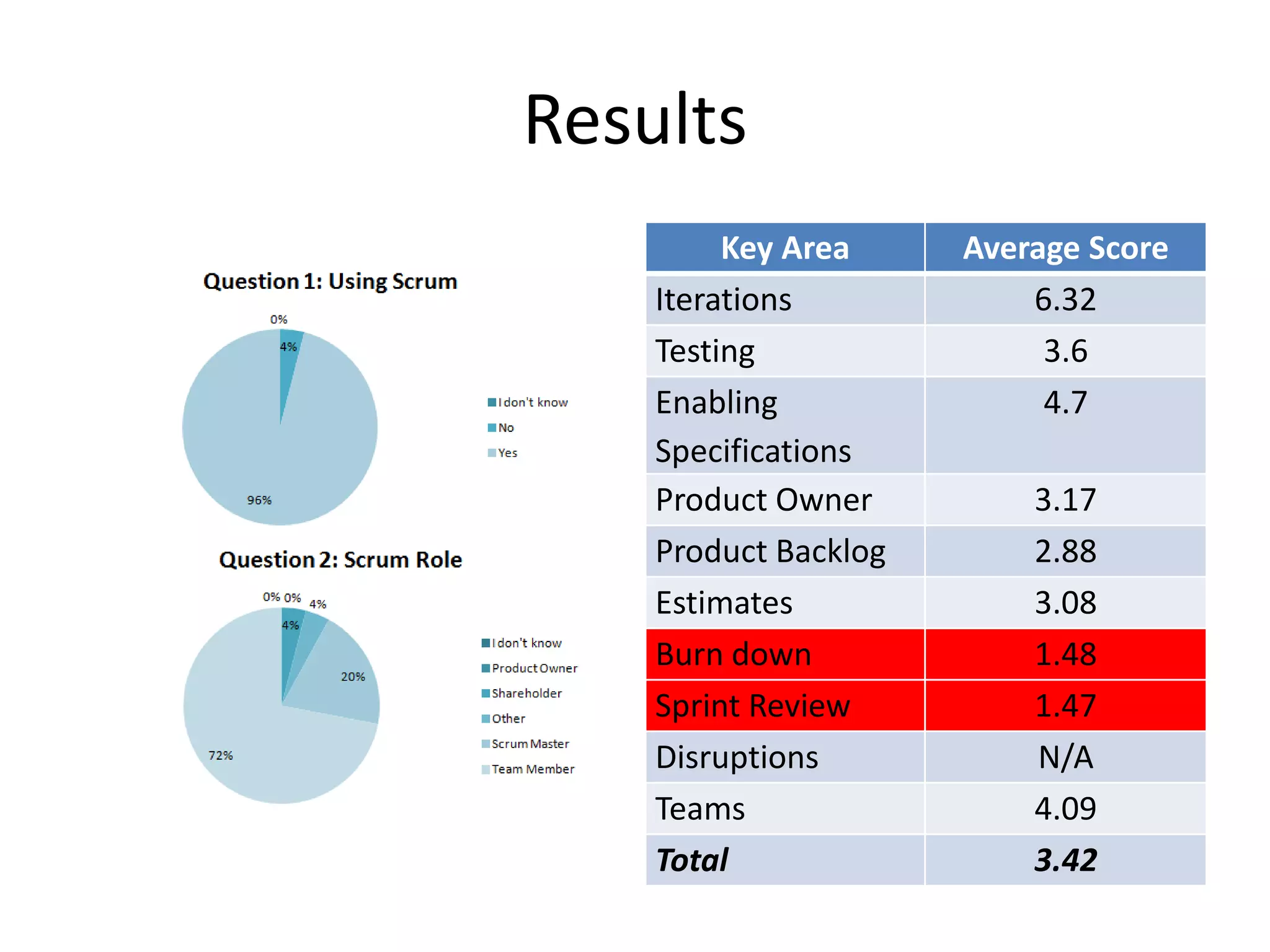Results
         Key Area     Average Score
    Iterations            6.32
    Testing                3.6
    Enabling               4.7
    Specifications
    Product Owner         3.17
    Product Backlog       2.88
    Estimates             3.08
    Burn down             1.48
    Sprint Review         1.47
    Disruptions           N/A
    Teams                 4.09
    Total                 3.42
 