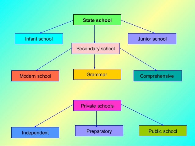 Comparing the systems of educ