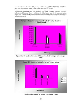 International Journal of Mechanical Engineering and Technology (IJMET), ISSN 0976 – 6340(Print),
ISSN 0976 – 6359(Online) Volume 2, Issue 2, May- July (2011), © IAEME

various plant output levels in term of Boiler Efficiency, Turbine & Generator Efficiency
& Condenser Efficiency. Figure 2 & 3 shows the Effectiveness value for the heaters at various
output level & finally the Figure 4 shows the comparison between overall plant efficiency at
various output level.
Various efficiencies comparision for plant running at various
output values
90.00%

Efficiency Value

80.00%
70.00%
60.00%
50.00%
40.00%
30.00%
20.00%
10.00%
0.00%
Boiler
Efficiency

Turbine &
Generator
Efficiency

Condenser
Efficiency

Efficiency

Figure 1 Parato Analysis for various efficiencies for plant running at various output
values
Heater Effectiveness values for various output values
0.6

0.4
0.3
0.2
0.1
Series1
Heater LPH3

Heater LPH2

0
Heater LPH1

Effrctiveness Value

0.5

Heaters Detail

Figure 2 Parato Analysis for Heaters Effectiveness Values
123

Series2
Series3

 