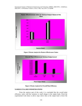 International Journal of Mechanical Engineering and Technology (IJMET), ISSN 0976 – 6340(Print),
ISSN 0976 – 6359(Online) Volume 2, Issue 2, May- July (2011), © IAEME

Heater Effectiveness value for Various Output Values of the
Plant
0.35
0.3

Effectiveness Value

0.25
0.2
0.15
0.1
0.05
0
Heater
HPH5

Heater
HPH6

Heaters Detail

Figure 3 Parato Analysis for Heaters Effectiveness Values

Plant Efficiency in
(%age)

Overall Plant Efficiency at Various Output Level
37.00%
36.50%
36.00%
35.50%
35.00%
34.50%
34.00%
33.50%
33.00%
32.50%
32.00%
At
250MW

At 232
MW

At210
MW

Plant Output Detai l

Figure 4 Parato Analysis for Overall Plant Efficiency

5.0 RESULTS & RECOMMENDATIONS
From the analysis part of this work, it is concluded that the overall plant
efficiency varies with the variation or small change in the output loads. From the
experimental work done in above steps shows that as the output load is lower the
124

 