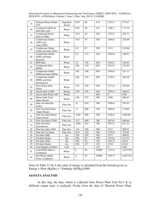 International Journal of Mechanical Engineering and Technology (IJMET), ISSN 0976 – 6340(Print),
ISSN 0976 – 6359(Online) Volume 2, Issue 2, May- July (2011), © IAEME
15
16
17
18
19
20
21
22
23
24
25
26
27
28
29
30
31
32
33
34
35
36
37
38
39
40
41
42

Exhaust Steam Outlet
LPT
Condenser Outlet &
Inlet Hot-well
Condensed Steam
Inlet to LPH1
Condensate Outlet
LPH1 and
Inlet LPH2
Condensate Outlet
LPH2 and Inlet LPH3
Condensate Outlet
LPH3 and Inlet
Dearator
BFP Inlet
Condensate Inlet
HPH5
Condensate Outlet
HPH5and Inlet HPH6
Condensate Outlet
HPH6 and Inlet
Economizer
Feed Water Inlet
Drum
Steam Inlet LTSH
Steam Inlet Platen SH
Steam Inlet Final
Super Heater
Flue Gas Inlet Reheater
Flue Gas Inlet Final
Super Heater
Flue Gas Inlet Platen
Super-heater
Flue Gas Inlet LTSH
Flue Gas Inlet
Economizer
Flue Gas Inlet APH
Flue Gas To Stack
SA Inlet APH
SA Inlet Boiler
PA Inlet APH
PA Inlet Boiler
Coal Supply to Boiler
Cold Water Inlet to
Condenser
Hot Water Outlet
From Condenser

Superheat
Steam

475

1331.4

175.67

0.07

38

475

1306.2

172.35

10.5

43

550

1327.2

202.77

70

550

1440.6

220.09

9.5

87

550

1512

231.00

8.2

115

550

1629.6

248.97

15
166

158
159

650
650

1810.2
1814.4

326.84
327.60

165

190

650

1944.6

351.11

160

Water

44

10.5

Water

0.07

234

650

2129.4

384.48

154

244

650

2171.4

392.06

150

345

138

527

650
650
650

2595.6
0
3360

468.65
0.00
606.67

-8

610

760

3708.6

782.93

-6

600

760

3666.6

774.06

-0.06

900

760

4926.6

1040.06

-0.2
-0.58

840
423

760
760

4674.6
2923.2

986.86
617.12

-0.6
0.13
230
230
550
550

292
145
292
65
36
277

5

30

760
760
760
790
130
130
110
35000

2373
1755.6
2373
1419.6
1297.8
2310
0
1272.6

500.97
370.63
500.97
311.52
46.87
83.42
0.00
12372.50

4

36

35000

1297.8

12617.50

Water
Water
Water
Water
Water
Water
Water
Water
Steam
Steam
Steam
Flue Gas
Flue Gas
Flue Gas
Flue Gas
Flue Gas
Flue Gas
Flue Gas
Air
Air
Air
Air
Coal
Water
Water

Note: In Table 2,3 & 4, the value of energy is calculated from the formula given as:
Energy = Flow (Kg/Sec.) * Enthalpy (KJ/Kg)/1000
4.0 DATA ANALYSIS
In this step, the data, which is collected from Power Plant Unit No.7 & at
different output load, is analyzed. Firstly from the data of Thermal Power Plant
120

 