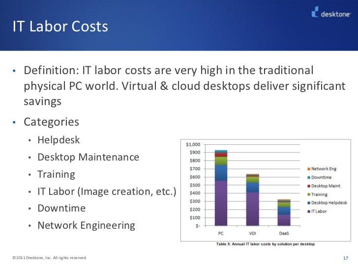 Comparing the TCO of Desktops