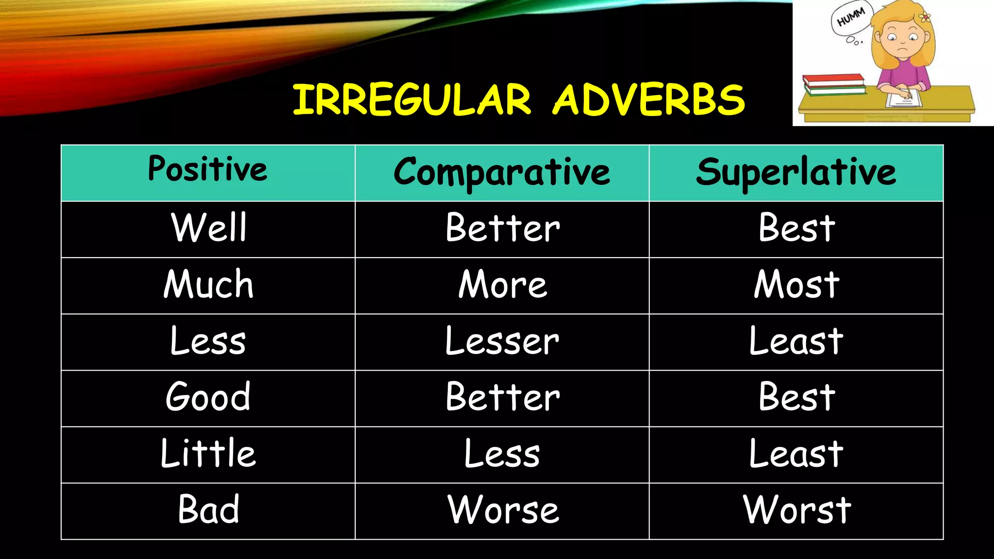 IRREGULAR ADVERBS
Positive Comparative Superlative
Well Better Best
Much More Most
Less Lesser Least
Good Better Best
Little Less Least
Bad Worse Worst
 