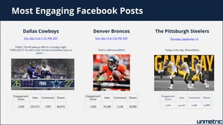 Most Engaging Facebook Posts
Dallas Cowboys
Sun, Sep 13 at 11:51 PM EDT
FINAL! The #Cowboys WIN in a Sunday night
THRILLER 27-26 with a last minute touchdown pass to
Jason ..
Engagement
Score
Likes Comments Shares
1,000 255,472 7,907 80,674
Denver Broncos
Sun, Sep 13 at 7:26 PM EDT
That's a #BroncosWin!!!
Engagement
Score
Likes Comments Shares
1,000 70,289 2,146 20,980
The Pittsburgh Steelers
Thursday, September 10
Today is the day. #HereWeGo
Engagement
Score
Likes Comments Shares
1,000 44,100 1,096 23,866
 