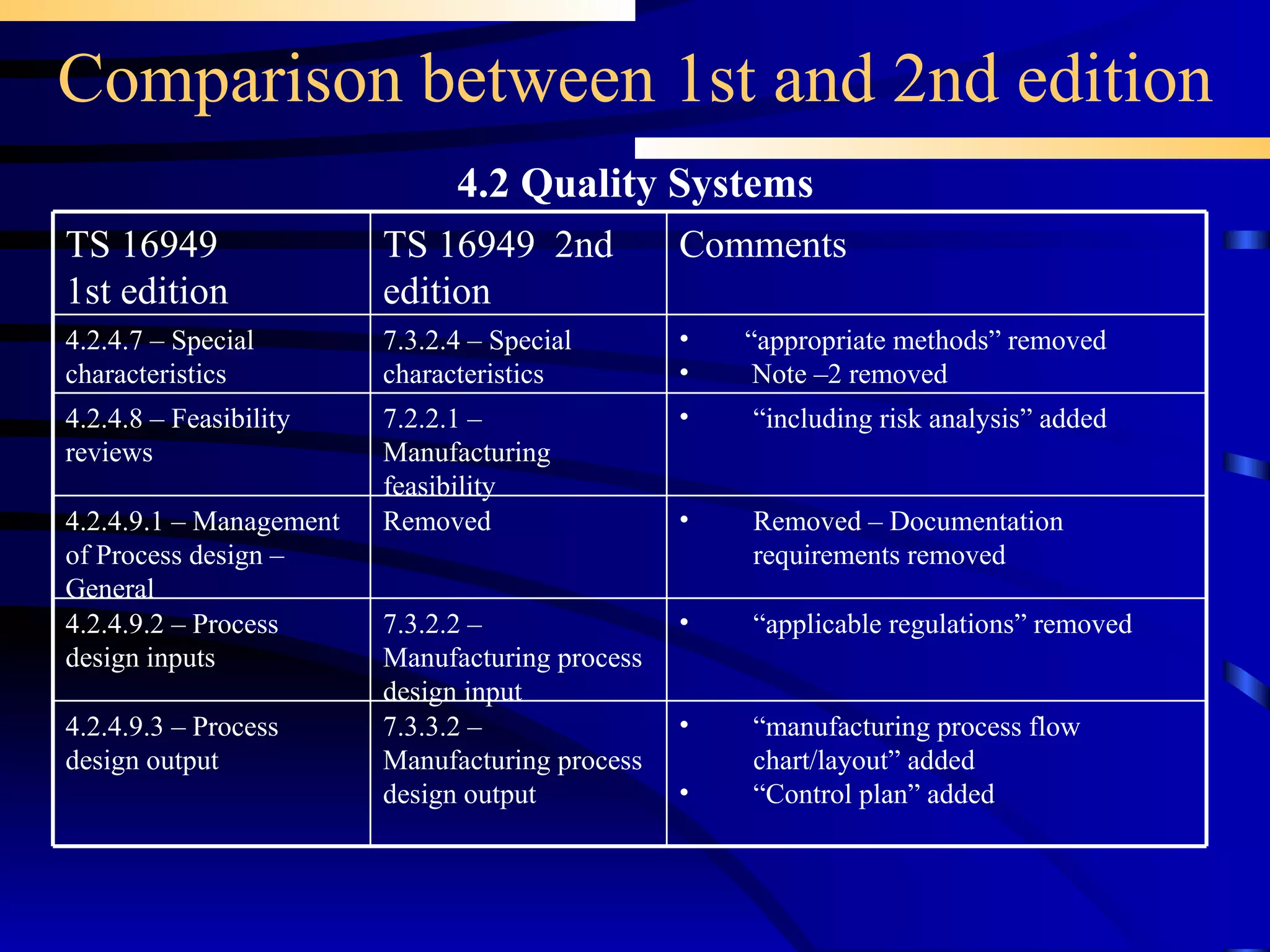 Comparison between 1st and 2nd edition 4.2 Quality Systems “ applicable regulations” removed 7.3.2.2 – Manufacturing process design input 4.2.4.9.2 – Process design inputs “ manufacturing process flow chart/layout” added “ Control plan” added 7.3.3.2 – Manufacturing process design output 4.2.4.9.3 – Process design output “ including risk analysis” added 7.2.2.1 – Manufacturing feasibility 4.2.4.8 – Feasibility reviews Removed – Documentation requirements removed Removed 4.2.4.9.1 – Management of Process design – General 7.3.2.4 – Special characteristics TS 16949  2nd edition “ appropriate methods” removed Note –2 removed Comments  4.2.4.7 – Special characteristics TS 16949 1st edition 