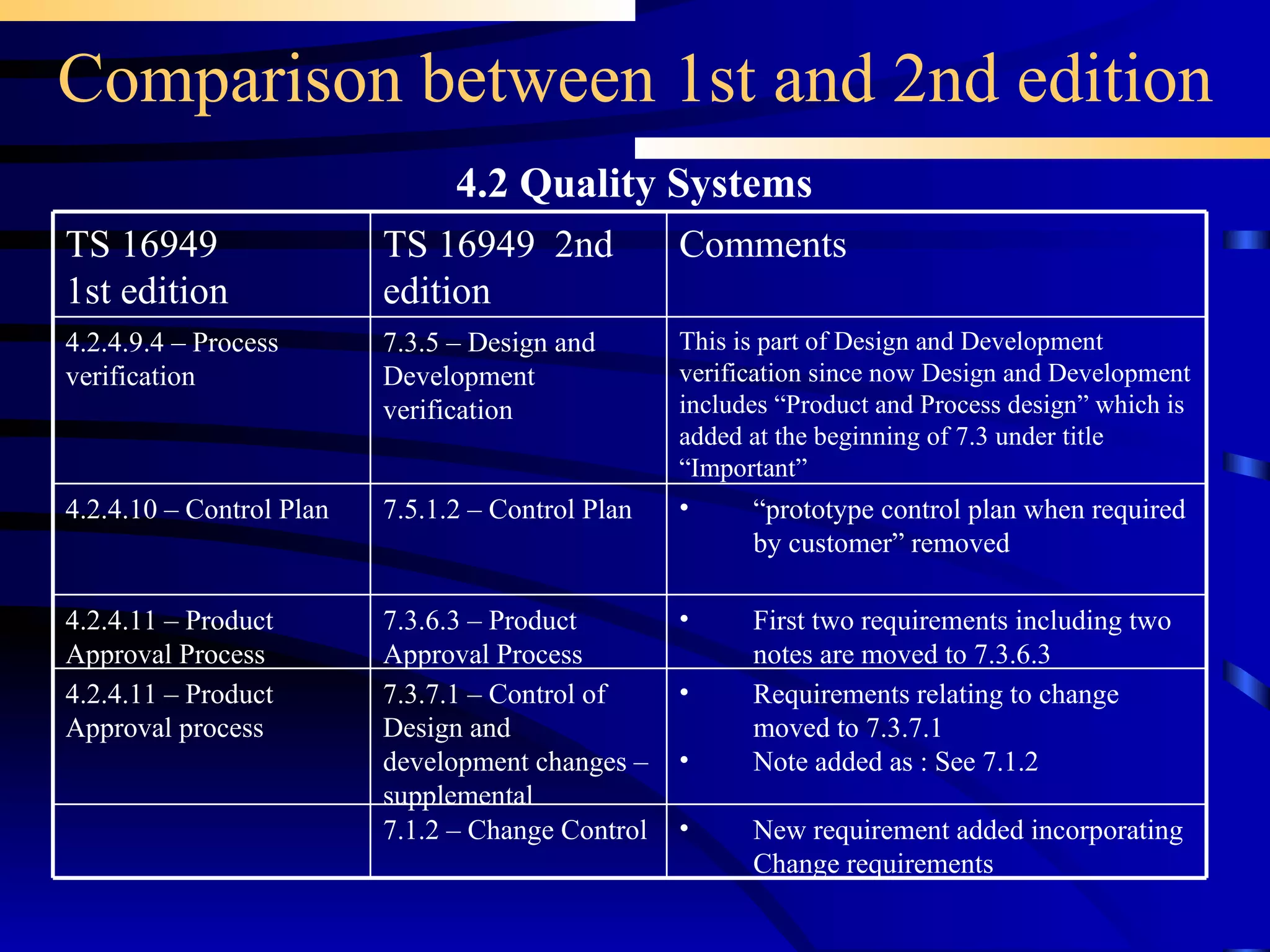 Comparison between 1st and 2nd edition 4.2 Quality Systems Requirements relating to change moved to 7.3.7.1 Note added as : See 7.1.2 7.3.7.1 – Control of Design and development changes – supplemental 4.2.4.11 – Product Approval process New requirement added incorporating Change requirements 7.1.2 – Change Control “ prototype control plan when required by customer” removed 7.5.1.2 – Control Plan 4.2.4.10 – Control Plan First two requirements including two notes are moved to 7.3.6.3 7.3.6.3 – Product Approval Process 4.2.4.11 – Product Approval Process 7.3.5 – Design and Development verification TS 16949  2nd edition This is part of Design and Development verification since now Design and Development includes “Product and Process design” which is added at the beginning of 7.3 under title “Important” Comments  4.2.4.9.4 – Process verification TS 16949 1st edition 