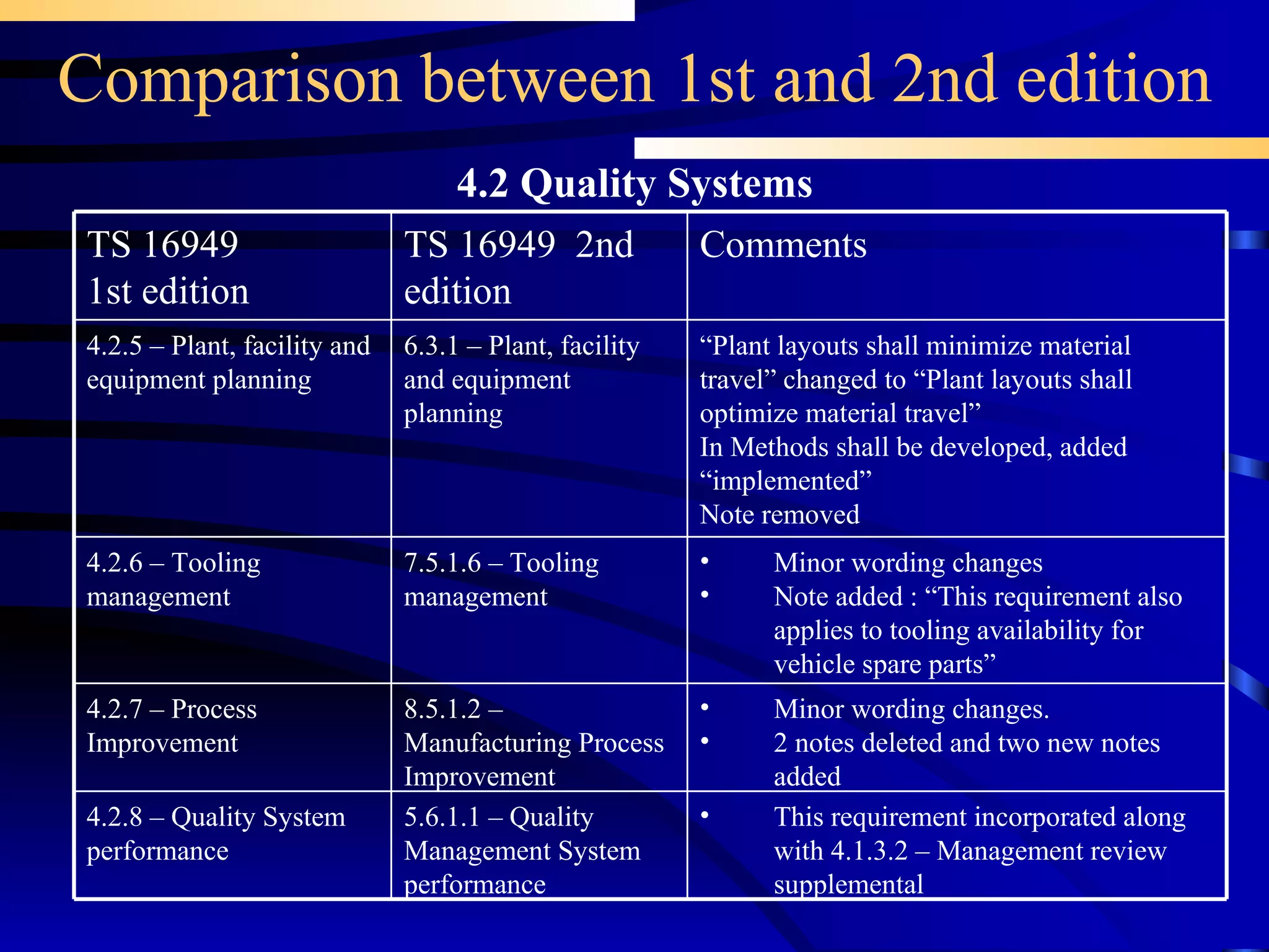 Comparison between 1st and 2nd edition 4.2 Quality Systems This requirement incorporated along with 4.1.3.2 – Management review supplemental 5.6.1.1 – Quality Management System performance 4.2.8 – Quality System performance Minor wording changes Note added : “This requirement also applies to tooling availability for vehicle spare parts” 7.5.1.6 – Tooling management 4.2.6 – Tooling management Minor wording changes.  2 notes deleted and two new notes added 8.5.1.2 – Manufacturing Process Improvement 4.2.7 – Process Improvement 6.3.1 – Plant, facility and equipment planning TS 16949  2nd edition “ Plant layouts shall minimize material travel” changed to “Plant layouts shall optimize material travel” In Methods shall be developed, added “implemented” Note removed Comments  4.2.5 – Plant, facility and equipment planning TS 16949 1st edition 