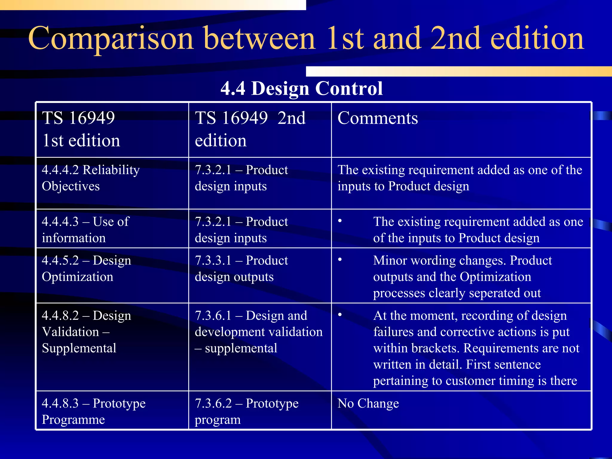 Comparison between 1st and 2nd edition 4.4 Design Control Minor wording changes. Product outputs and the Optimization processes clearly seperated out  7.3.3.1 – Product design outputs 4.4.5.2 – Design Optimization At the moment, recording of design failures and corrective actions is put within brackets. Requirements are not written in detail. First sentence pertaining to customer timing is there 7.3.6.1 – Design and development validation – supplemental 4.4.8.2 – Design Validation – Supplemental No Change 7.3.6.2 – Prototype program 4.4.8.3 – Prototype Programme The existing requirement added as one of the inputs to Product design 7.3.2.1 – Product design inputs 4.4.4.3 – Use of information 7.3.2.1 – Product design inputs TS 16949  2nd edition The existing requirement added as one of the inputs to Product design Comments  4.4.4.2 Reliability Objectives TS 16949 1st edition 