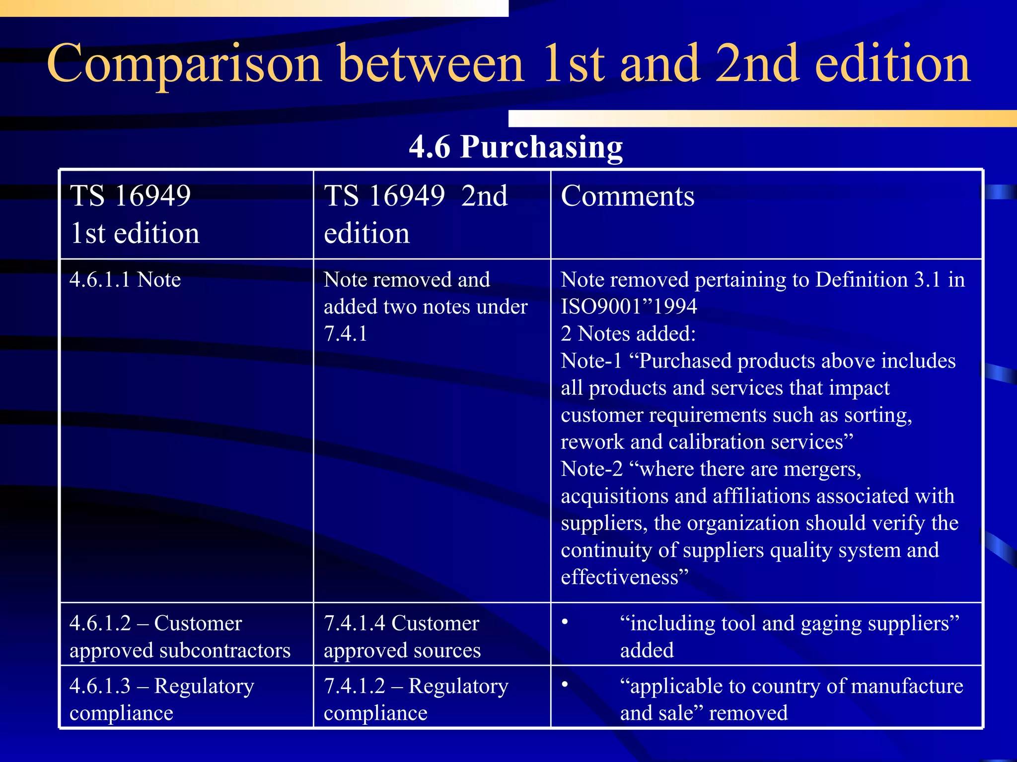Comparison between 1st and 2nd edition 4.6 Purchasing “ applicable to country of manufacture and sale” removed 7.4.1.2 – Regulatory compliance 4.6.1.3 – Regulatory compliance “ including tool and gaging suppliers” added 7.4.1.4 Customer approved sources 4.6.1.2 – Customer approved subcontractors Note removed and added two notes under 7.4.1 TS 16949  2nd edition Note removed pertaining to Definition 3.1 in ISO9001”1994 2 Notes added: Note-1 “Purchased products above includes all products and services that impact customer requirements such as sorting, rework and calibration services” Note-2 “where there are mergers, acquisitions and affiliations associated with suppliers, the organization should verify the continuity of suppliers quality system and effectiveness” Comments  4.6.1.1 Note TS 16949 1st edition 