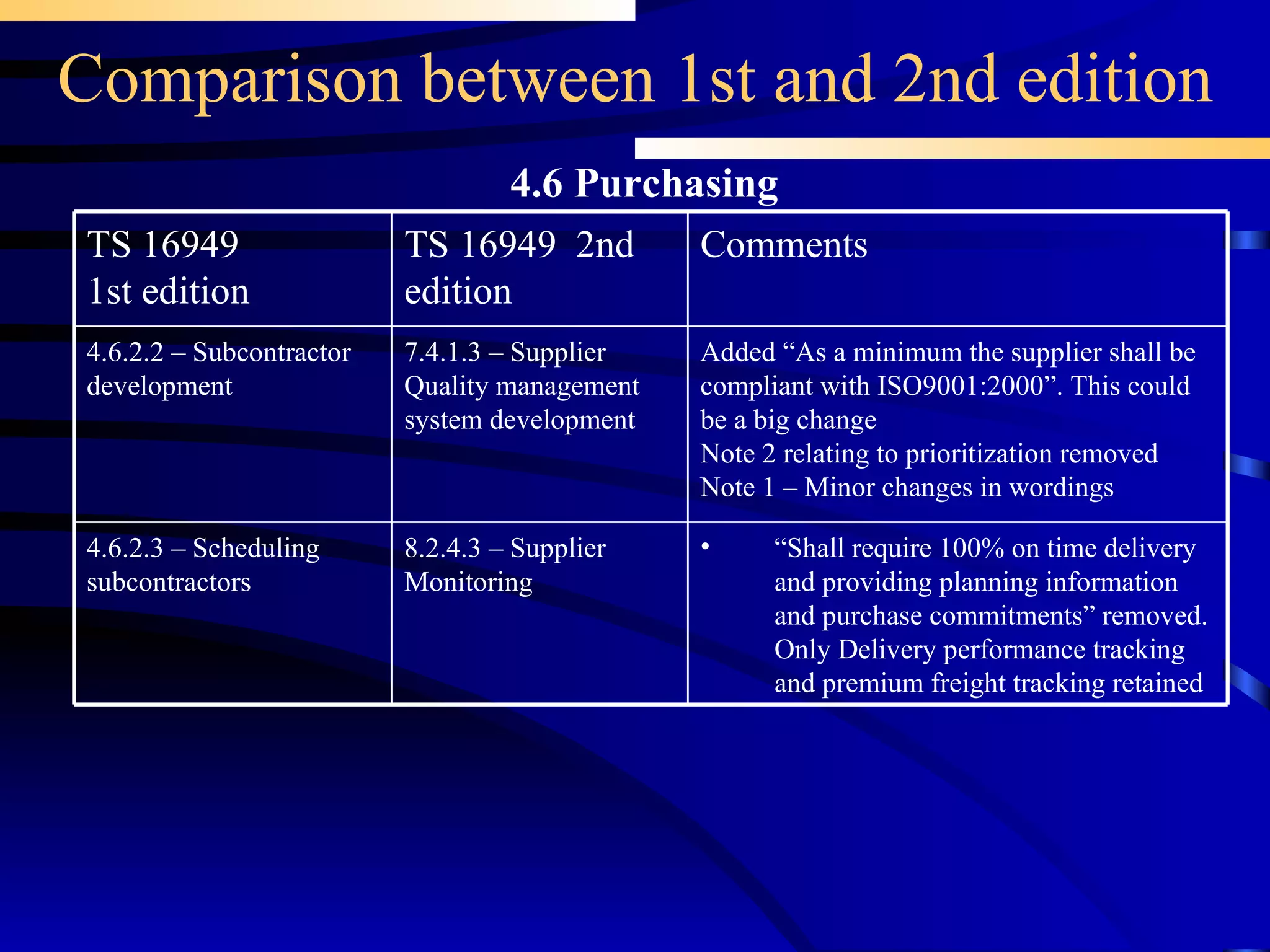 Comparison between 1st and 2nd edition 4.6 Purchasing “ Shall require 100% on time delivery and providing planning information and purchase commitments” removed. Only Delivery performance tracking and premium freight tracking retained 8.2.4.3 – Supplier Monitoring 4.6.2.3 – Scheduling subcontractors 7.4.1.3 – Supplier Quality management system development TS 16949  2nd edition Added “As a minimum the supplier shall be compliant with ISO9001:2000”. This could be a big change Note 2 relating to prioritization removed Note 1 – Minor changes in wordings Comments  4.6.2.2 – Subcontractor development TS 16949 1st edition 