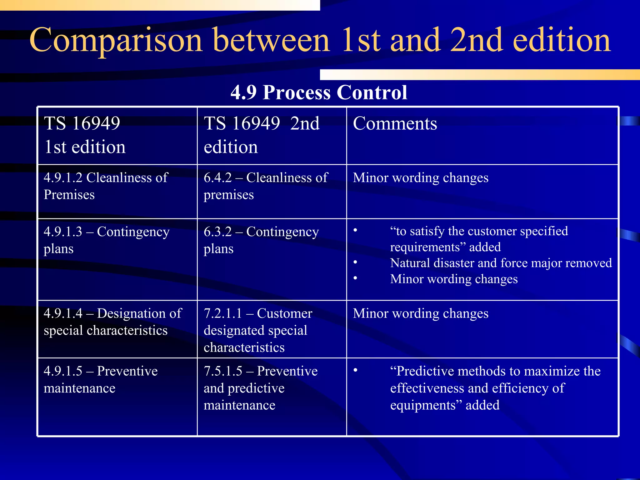 Comparison between 1st and 2nd edition 4.9 Process Control Minor wording changes 7.2.1.1 – Customer designated special characteristics 4.9.1.4 – Designation of special characteristics “ Predictive methods to maximize the effectiveness and efficiency of equipments” added 7.5.1.5 – Preventive and predictive maintenance 4.9.1.5 – Preventive maintenance “ to satisfy the customer specified requirements” added  Natural disaster and force major removed Minor wording changes 6.3.2 – Contingency plans 4.9.1.3 – Contingency plans 6.4.2 – Cleanliness of premises TS 16949  2nd edition Minor wording changes Comments  4.9.1.2 Cleanliness of Premises TS 16949 1st edition 