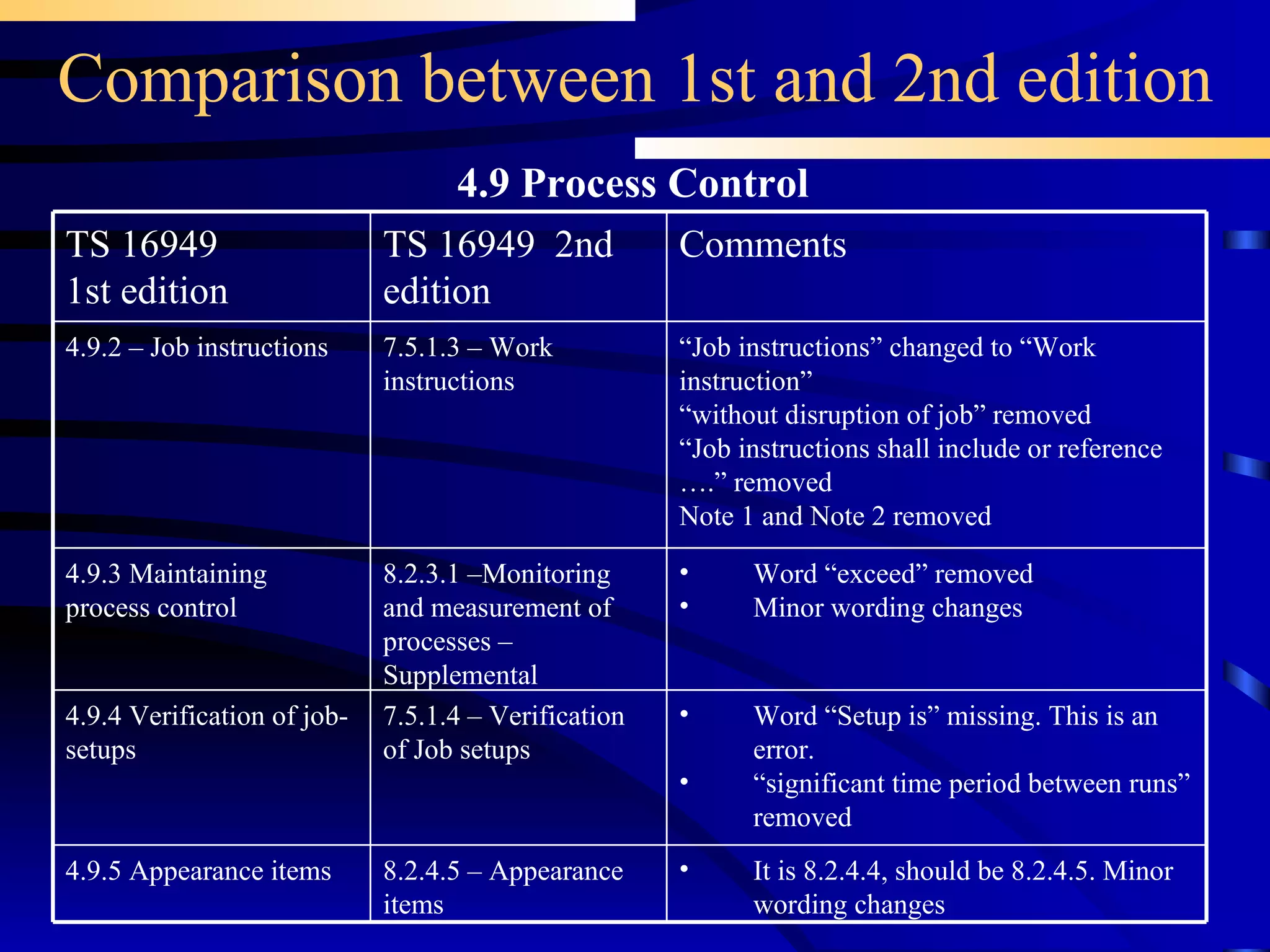 Comparison between 1st and 2nd edition 4.9 Process Control Word “Setup is” missing. This is an error.  “ significant time period between runs” removed 7.5.1.4 – Verification of Job setups 4.9.4 Verification of job-setups It is 8.2.4.4, should be 8.2.4.5. Minor wording changes 8.2.4.5 – Appearance items 4.9.5 Appearance items Word “exceed” removed Minor wording changes 8.2.3.1 –Monitoring and measurement of processes – Supplemental 4.9.3 Maintaining process control 7.5.1.3 – Work instructions TS 16949  2nd edition “ Job instructions” changed to “Work instruction” “ without disruption of job” removed “ Job instructions shall include or reference ….” removed Note 1 and Note 2 removed Comments  4.9.2 – Job instructions TS 16949 1st edition 