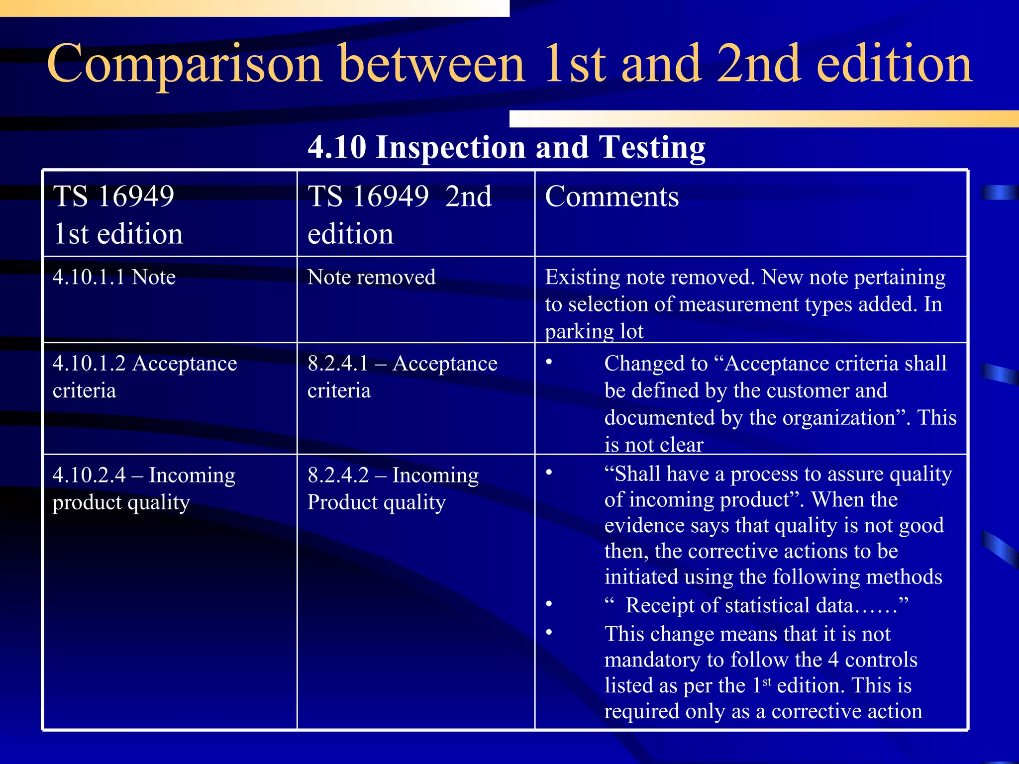 Comparison between 1st and 2nd edition 4.10 Inspection and Testing Changed to “Acceptance criteria shall be defined by the customer and documented by the organization”. This is not clear 8.2.4.1 – Acceptance criteria 4.10.1.2 Acceptance criteria “ Shall have a process to assure quality of incoming product”. When the evidence says that quality is not good then, the corrective actions to be initiated using the following methods “  Receipt of statistical data……” This change means that it is not mandatory to follow the 4 controls listed as per the 1 st  edition. This is required only as a corrective action 8.2.4.2 – Incoming Product quality 4.10.2.4 – Incoming product quality Note removed TS 16949  2nd edition Existing note removed. New note pertaining to selection of measurement types added. In parking lot Comments  4.10.1.1 Note TS 16949 1st edition 