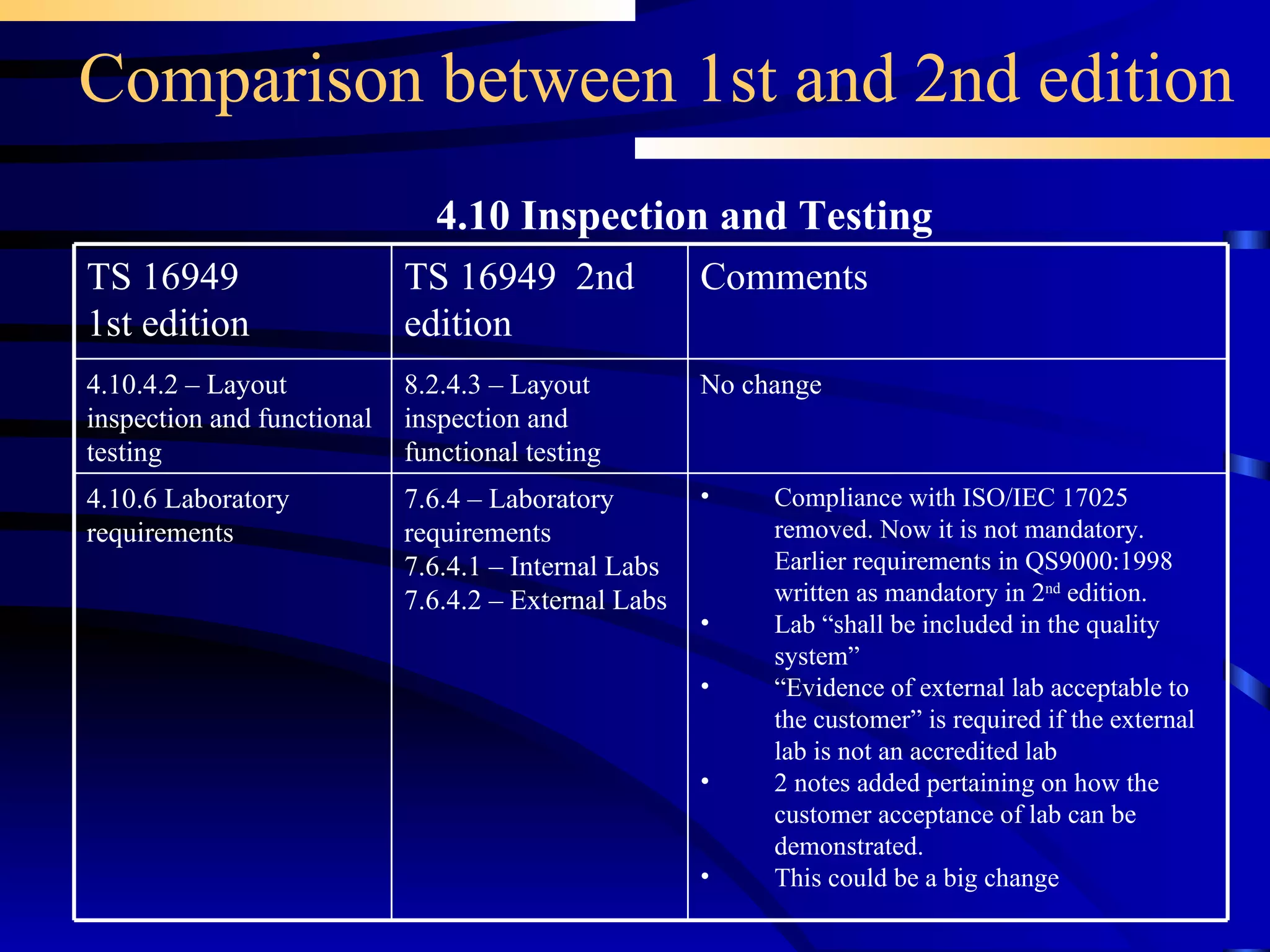 Comparison between 1st and 2nd edition 4.10 Inspection and Testing Compliance with ISO/IEC 17025 removed. Now it is not mandatory. Earlier requirements in QS9000:1998 written as mandatory in 2 nd  edition. Lab “shall be included in the quality system” “ Evidence of external lab acceptable to the customer” is required if the external lab is not an accredited lab 2 notes added pertaining on how the customer acceptance of lab can be demonstrated. This could be a big change 7.6.4 – Laboratory requirements 7.6.4.1 – Internal Labs 7.6.4.2 – External Labs 4.10.6 Laboratory requirements 8.2.4.3 – Layout inspection and functional testing TS 16949  2nd edition No change Comments  4.10.4.2 – Layout inspection and functional testing TS 16949 1st edition 