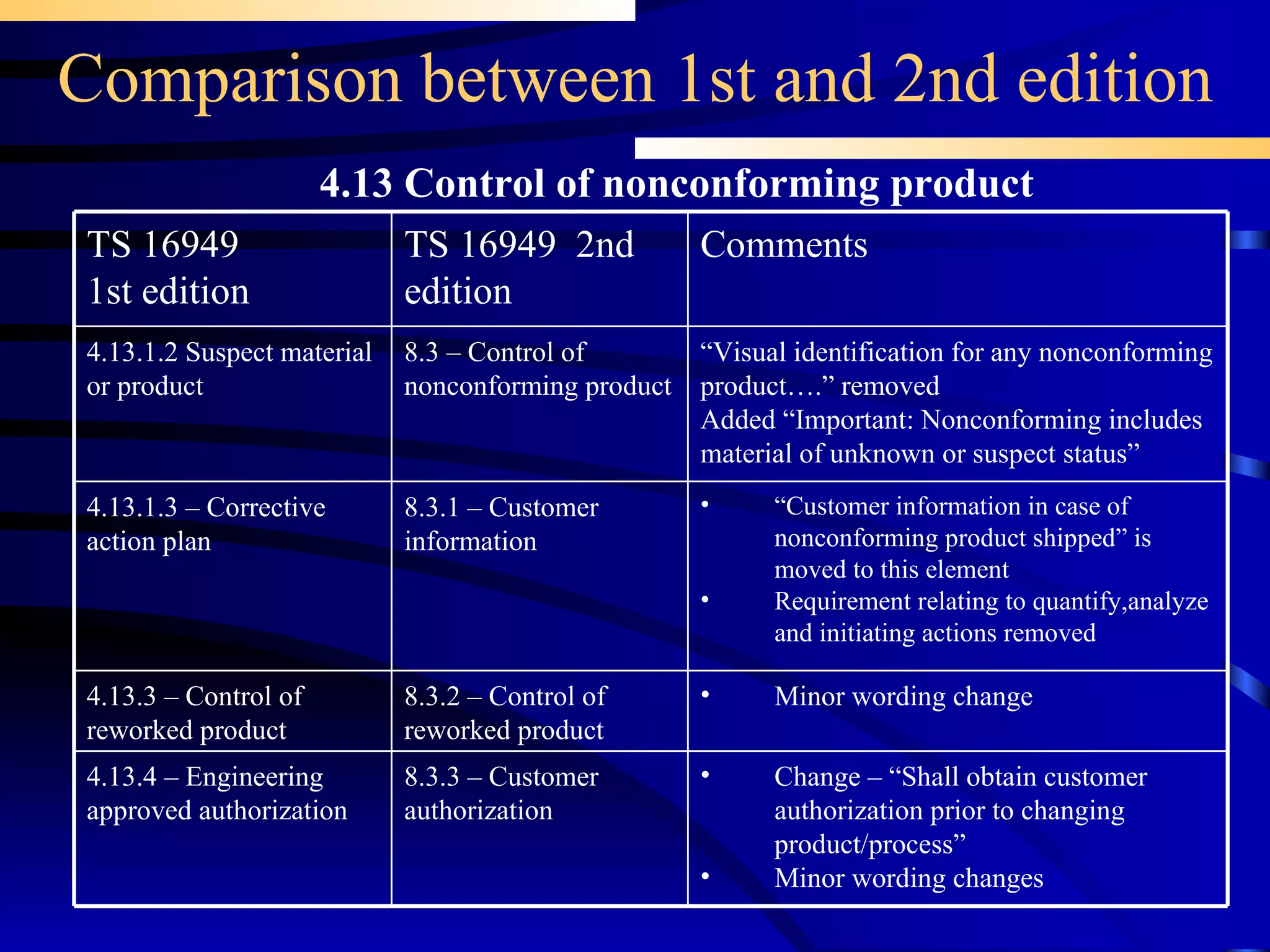 Comparison between 1st and 2nd edition 4.13 Control of nonconforming product Minor wording change 8.3.2 – Control of reworked product 4.13.3 – Control of reworked product Change – “Shall obtain customer authorization prior to changing product/process” Minor wording changes 8.3.3 – Customer authorization 4.13.4 – Engineering approved authorization “ Customer information in case of nonconforming product shipped” is moved to this element Requirement relating to quantify,analyze and initiating actions removed 8.3.1 – Customer information 4.13.1.3 – Corrective action plan 8.3 – Control of nonconforming product TS 16949  2nd edition “ Visual identification for any nonconforming product….” removed Added “Important: Nonconforming includes material of unknown or suspect status” Comments  4.13.1.2 Suspect material or product TS 16949 1st edition 