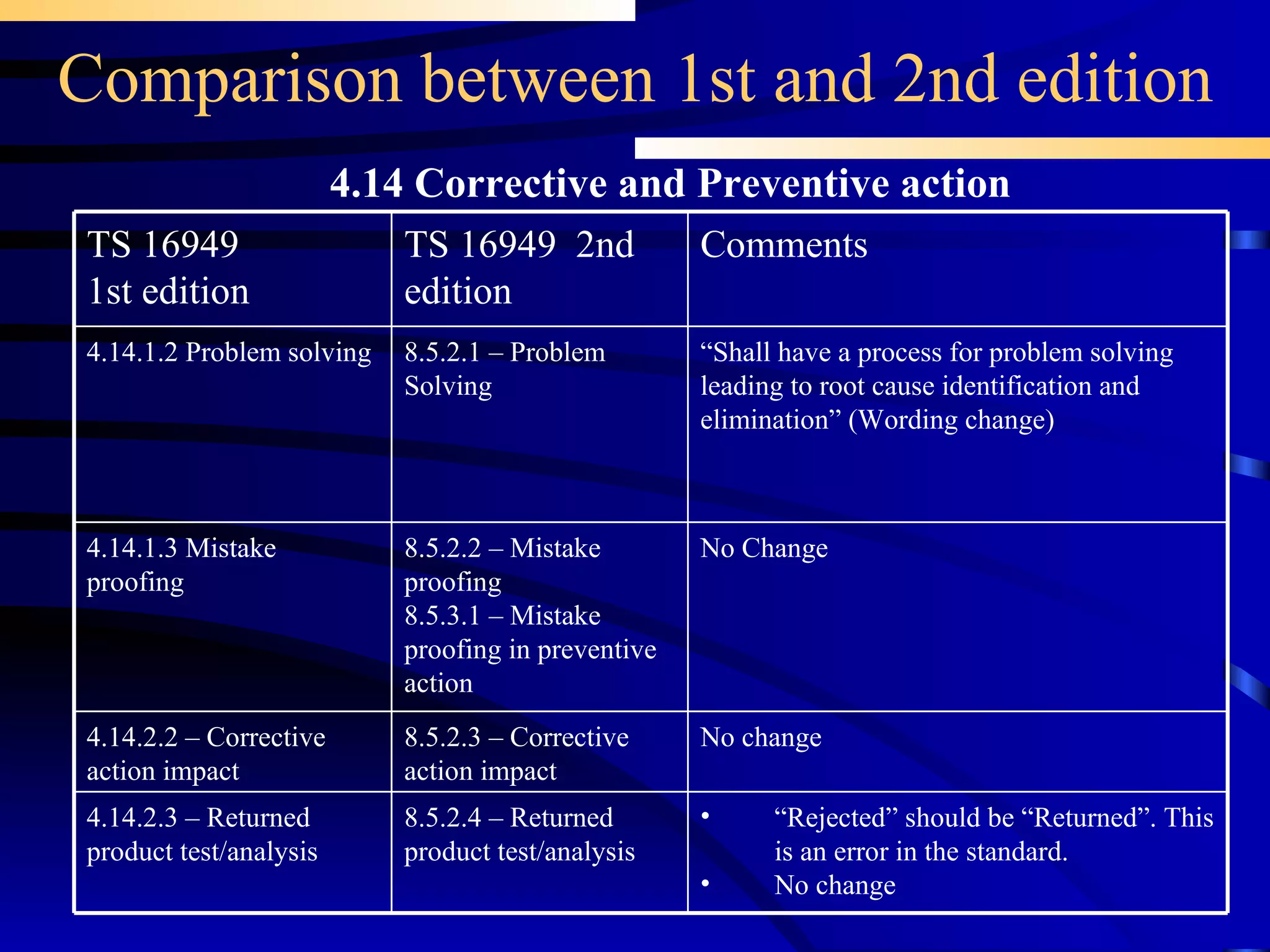 Comparison between 1st and 2nd edition 4.14 Corrective and Preventive action No change 8.5.2.3 – Corrective action impact 4.14.2.2 – Corrective action impact “ Rejected” should be “Returned”. This is an error in the standard.  No change 8.5.2.4 – Returned product test/analysis 4.14.2.3 – Returned product test/analysis No Change 8.5.2.2 – Mistake proofing 8.5.3.1 – Mistake proofing in preventive action 4.14.1.3 Mistake proofing 8.5.2.1 – Problem Solving TS 16949  2nd edition “ Shall have a process for problem solving leading to root cause identification and elimination” (Wording change) Comments  4.14.1.2 Problem solving TS 16949 1st edition 