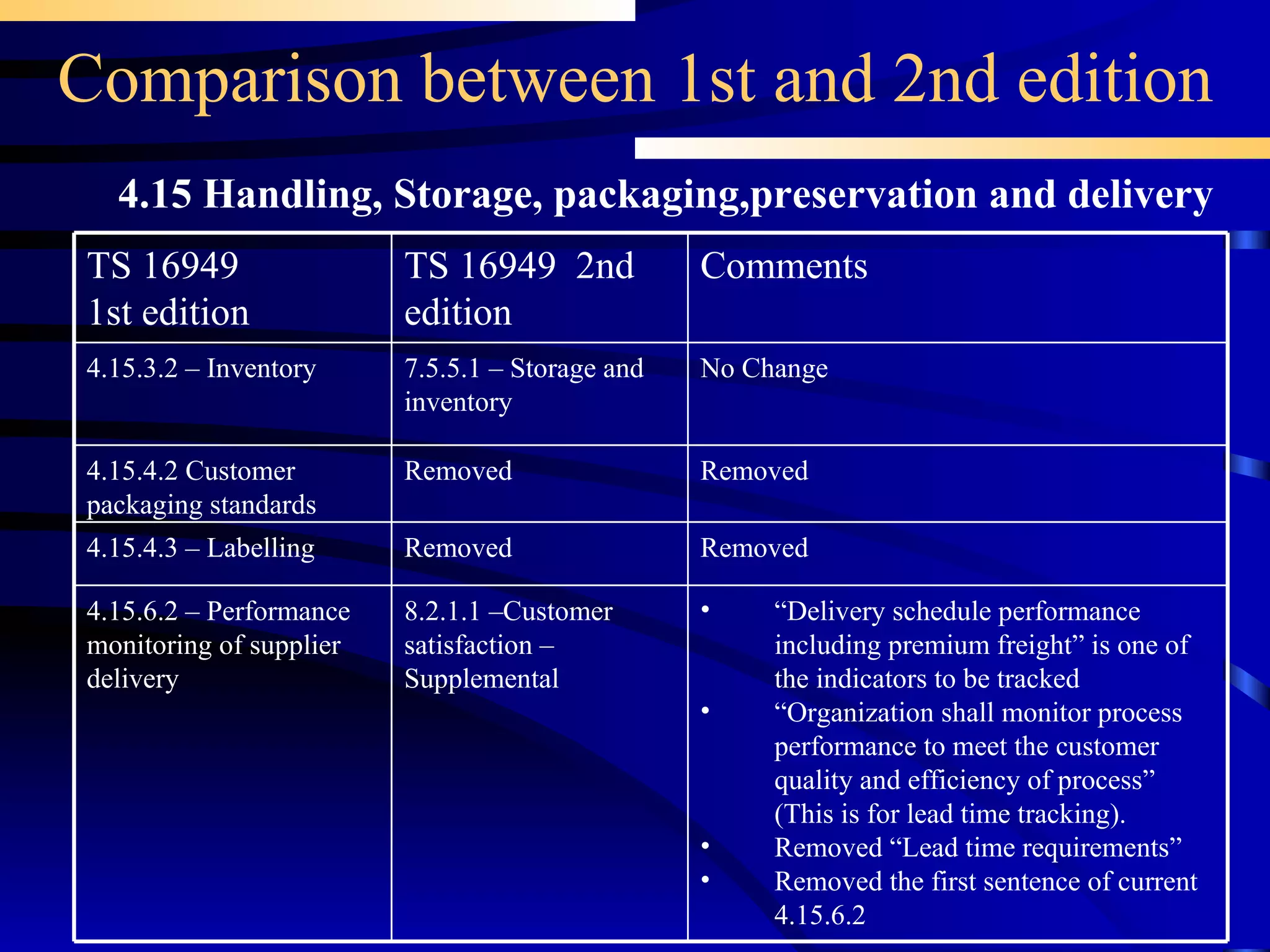 Comparison between 1st and 2nd edition 4.15 Handling, Storage, packaging,preservation and delivery Removed Removed 4.15.4.3 – Labelling “ Delivery schedule performance including premium freight” is one of the indicators to be tracked “ Organization shall monitor process performance to meet the customer quality and efficiency of process” (This is for lead time tracking). Removed “Lead time requirements” Removed the first sentence of current 4.15.6.2 8.2.1.1 –Customer satisfaction – Supplemental 4.15.6.2 – Performance monitoring of supplier delivery Removed Removed 4.15.4.2 Customer packaging standards 7.5.5.1 – Storage and inventory TS 16949  2nd edition No Change Comments  4.15.3.2 – Inventory TS 16949 1st edition 