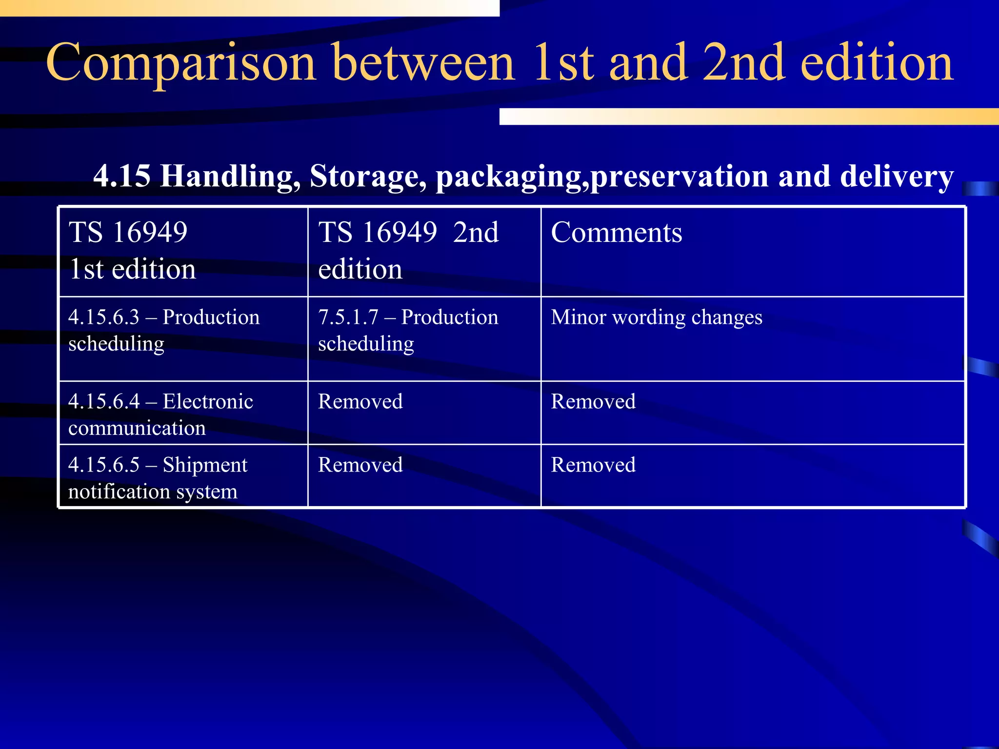 Comparison between 1st and 2nd edition 4.15 Handling, Storage, packaging,preservation and delivery Removed Removed 4.15.6.5 – Shipment notification system Removed Removed 4.15.6.4 – Electronic communication 7.5.1.7 – Production scheduling TS 16949  2nd edition Minor wording changes Comments  4.15.6.3 – Production scheduling TS 16949 1st edition 