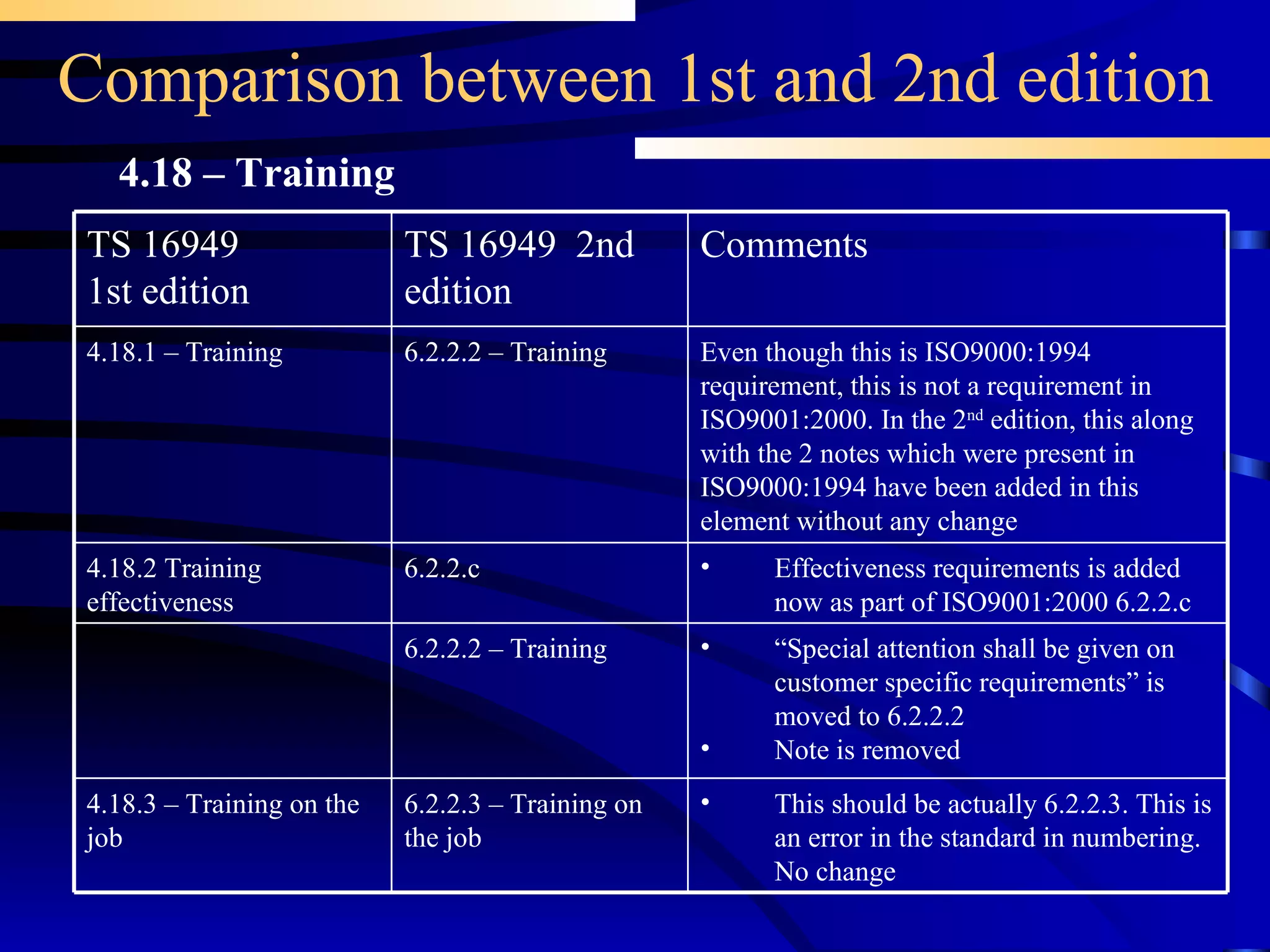 Comparison between 1st and 2nd edition 4.18 – Training “ Special attention shall be given on customer specific requirements” is moved to 6.2.2.2 Note is removed 6.2.2.2 – Training This should be actually 6.2.2.3. This is an error in the standard in numbering. No change 6.2.2.3 – Training on the job 4.18.3 – Training on the job Effectiveness requirements is added now as part of ISO9001:2000 6.2.2.c 6.2.2.c  4.18.2 Training effectiveness 6.2.2.2 – Training TS 16949  2nd edition Even though this is ISO9000:1994 requirement, this is not a requirement in ISO9001:2000. In the 2 nd  edition, this along with the 2 notes which were present in ISO9000:1994 have been added in this element without any change Comments  4.18.1 – Training TS 16949 1st edition 
