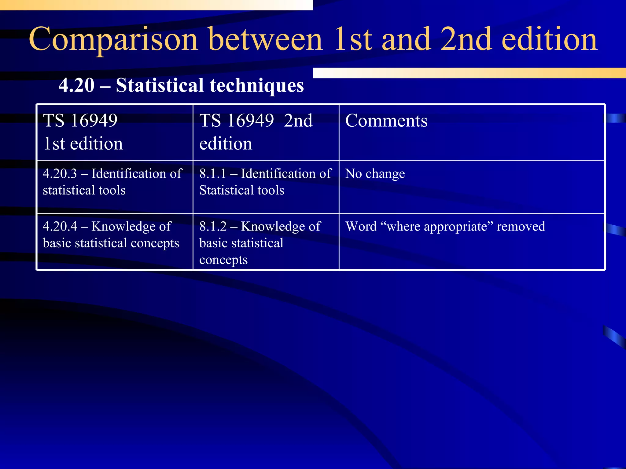 Comparison between 1st and 2nd edition 4.20 – Statistical techniques Word “where appropriate” removed 8.1.2 – Knowledge of basic statistical concepts 4.20.4 – Knowledge of basic statistical concepts 8.1.1 – Identification of Statistical tools TS 16949  2nd edition No change Comments  4.20.3 – Identification of statistical tools TS 16949 1st edition 