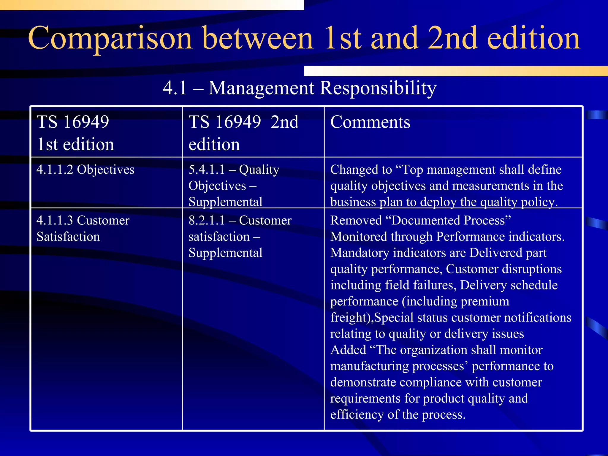 Comparison between 1st and 2nd edition 4.1 – Management Responsibility 8.2.1.1 – Customer satisfaction – Supplemental 5.4.1.1 – Quality Objectives – Supplemental TS 16949  2nd edition Removed “Documented Process” Monitored through Performance indicators. Mandatory indicators are Delivered part quality performance, Customer disruptions including field failures, Delivery schedule performance (including premium freight),Special status customer notifications relating to quality or delivery issues Added “ The organization shall monitor manufacturing processes’ performance to demonstrate compliance with customer requirements for product quality and efficiency of the process. Changed to “ Top management shall define quality objectives and measurements in the business plan to deploy the quality policy.   Comments  4.1.1.3 Customer Satisfaction 4.1.1.2 Objectives TS 16949 1st edition 