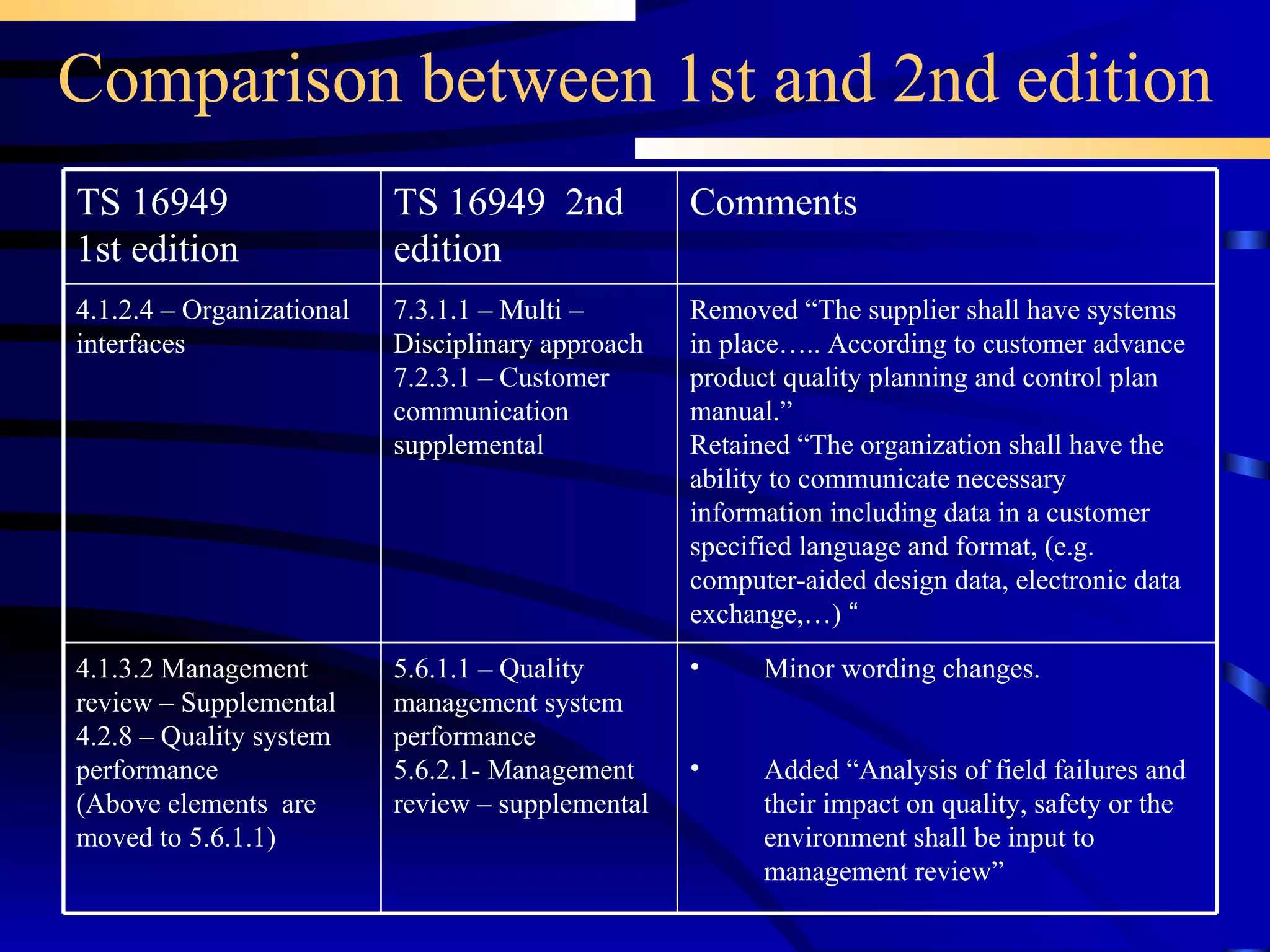 Comparison between 1st and 2nd edition Minor wording changes. Added “Analysis of field failures and their impact on quality, safety or the environment shall be input to management review” 5.6.1.1 – Quality management system performance 5.6.2.1- Management review – supplemental 4.1.3.2 Management review – Supplemental 4.2.8 – Quality system performance  (Above elements  are moved to 5.6.1.1) 7.3.1.1 – Multi – Disciplinary approach 7.2.3.1 – Customer communication supplemental TS 16949  2nd edition Removed “The supplier shall have systems in place….. According to customer advance product quality planning and control plan manual.” Retained “The organization shall have the ability to communicate necessary information including data in a customer specified language and format, (e.g. computer-aided design data, electronic data exchange,…)  “ Comments  4.1.2.4 – Organizational interfaces TS 16949 1st edition 