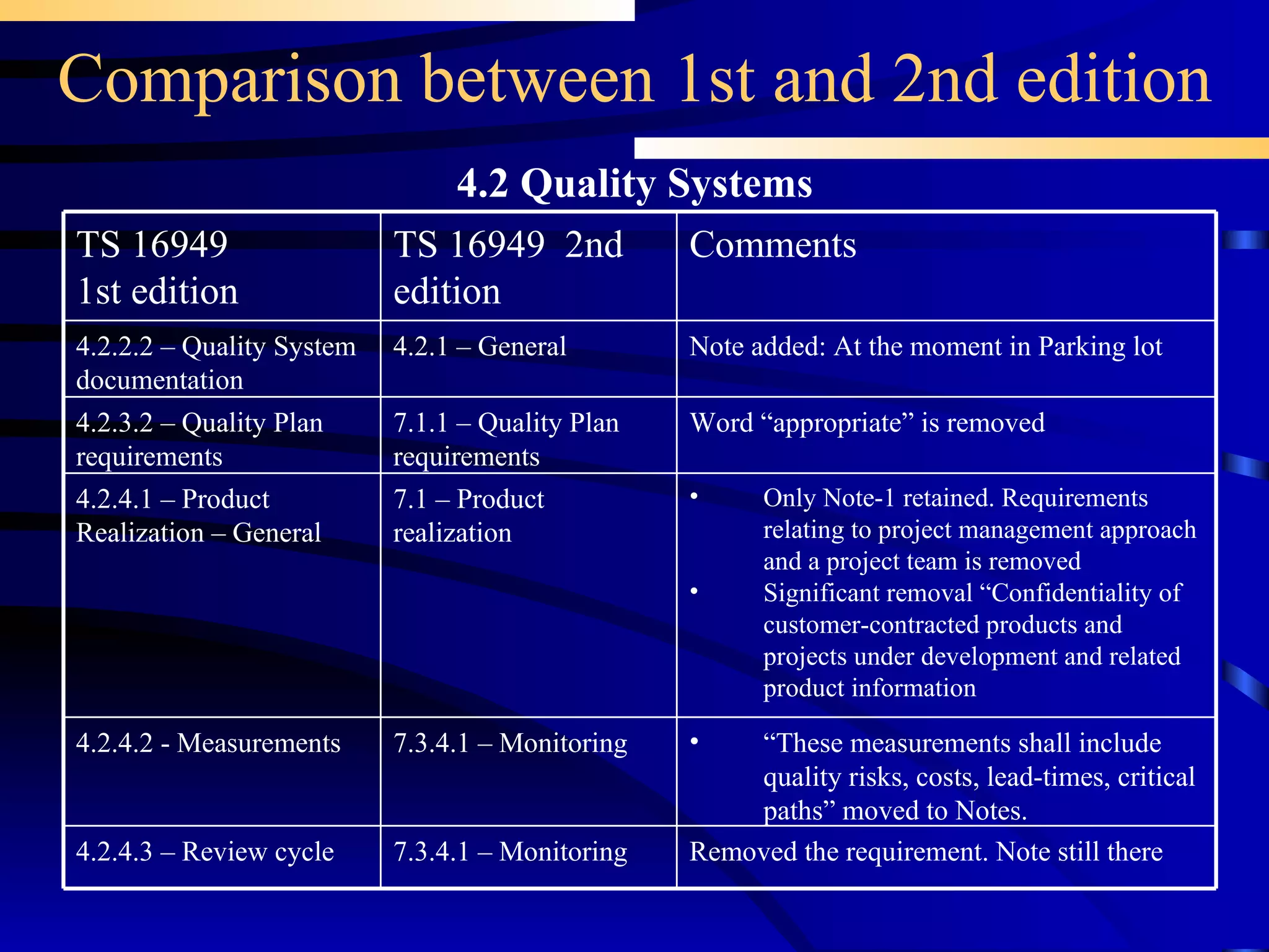 Comparison between 1st and 2nd edition 4.2 Quality Systems Word “appropriate” is removed 7.1.1 – Quality Plan requirements 4.2.3.2 – Quality Plan requirements Removed the requirement. Note still there 7.3.4.1 – Monitoring 4.2.4.3 – Review cycle “ These measurements shall include quality risks, costs, lead-times, critical paths” moved to Notes. 7.3.4.1 – Monitoring 4.2.4.2 - Measurements Only Note-1 retained. Requirements relating to project management approach and a project team is removed Significant removal “Confidentiality of customer-contracted products and projects under development and related product information 7.1 – Product realization 4.2.4.1 – Product Realization – General 4.2.1 – General TS 16949  2nd edition Note added: At the moment in Parking lot Comments  4.2.2.2 – Quality System documentation TS 16949 1st edition 