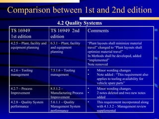 Comparison between 1st and 2nd edition 4.2 Quality Systems This requirement incorporated along with 4.1.3.2 – Management review supplemental 5.6.1.1 – Quality Management System performance 4.2.8 – Quality System performance Minor wording changes Note added : “This requirement also applies to tooling availability for vehicle spare parts” 7.5.1.6 – Tooling management 4.2.6 – Tooling management Minor wording changes.  2 notes deleted and two new notes added 8.5.1.2 – Manufacturing Process Improvement 4.2.7 – Process Improvement 6.3.1 – Plant, facility and equipment planning TS 16949  2nd edition “ Plant layouts shall minimize material travel” changed to “Plant layouts shall optimize material travel” In Methods shall be developed, added “implemented” Note removed Comments  4.2.5 – Plant, facility and equipment planning TS 16949 1st edition 