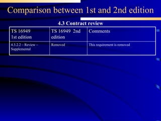 Comparison between 1st and 2nd edition 4.3 Contract review Removed TS 16949  2nd edition This requirement is removed Comments  4.3.2.2 – Review – Supplemental TS 16949 1st edition 