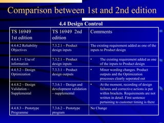 Comparison between 1st and 2nd edition 4.4 Design Control Minor wording changes. Product outputs and the Optimization processes clearly seperated out  7.3.3.1 – Product design outputs 4.4.5.2 – Design Optimization At the moment, recording of design failures and corrective actions is put within brackets. Requirements are not written in detail. First sentence pertaining to customer timing is there 7.3.6.1 – Design and development validation – supplemental 4.4.8.2 – Design Validation – Supplemental No Change 7.3.6.2 – Prototype program 4.4.8.3 – Prototype Programme The existing requirement added as one of the inputs to Product design 7.3.2.1 – Product design inputs 4.4.4.3 – Use of information 7.3.2.1 – Product design inputs TS 16949  2nd edition The existing requirement added as one of the inputs to Product design Comments  4.4.4.2 Reliability Objectives TS 16949 1st edition 