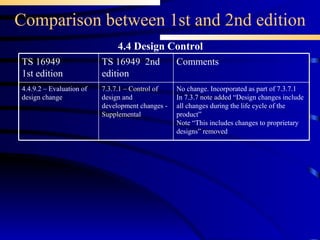 Comparison between 1st and 2nd edition 4.4 Design Control 7.3.7.1 – Control of design and development changes - Supplemental TS 16949  2nd edition No change. Incorporated as part of 7.3.7.1  In 7.3.7 note added “Design changes include all changes during the life cycle of the product” Note “This includes changes to proprietary designs” removed Comments  4.4.9.2 – Evaluation of design change TS 16949 1st edition 