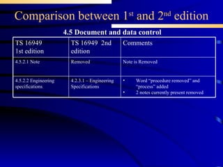 Comparison between 1 st  and 2 nd  edition 4.5 Document and data control Word “procedure removed” and “process” added 2 notes currently present removed 4.2.3.1 – Engineering Specifications 4.5.2.2 Engineering specifications Removed TS 16949  2nd edition Note is Removed Comments  4.5.2.1 Note TS 16949 1st edition 