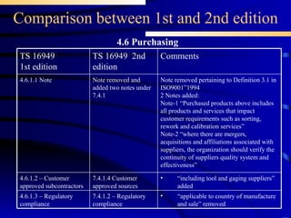 Comparison between 1st and 2nd edition 4.6 Purchasing “ applicable to country of manufacture and sale” removed 7.4.1.2 – Regulatory compliance 4.6.1.3 – Regulatory compliance “ including tool and gaging suppliers” added 7.4.1.4 Customer approved sources 4.6.1.2 – Customer approved subcontractors Note removed and added two notes under 7.4.1 TS 16949  2nd edition Note removed pertaining to Definition 3.1 in ISO9001”1994 2 Notes added: Note-1 “Purchased products above includes all products and services that impact customer requirements such as sorting, rework and calibration services” Note-2 “where there are mergers, acquisitions and affiliations associated with suppliers, the organization should verify the continuity of suppliers quality system and effectiveness” Comments  4.6.1.1 Note TS 16949 1st edition 